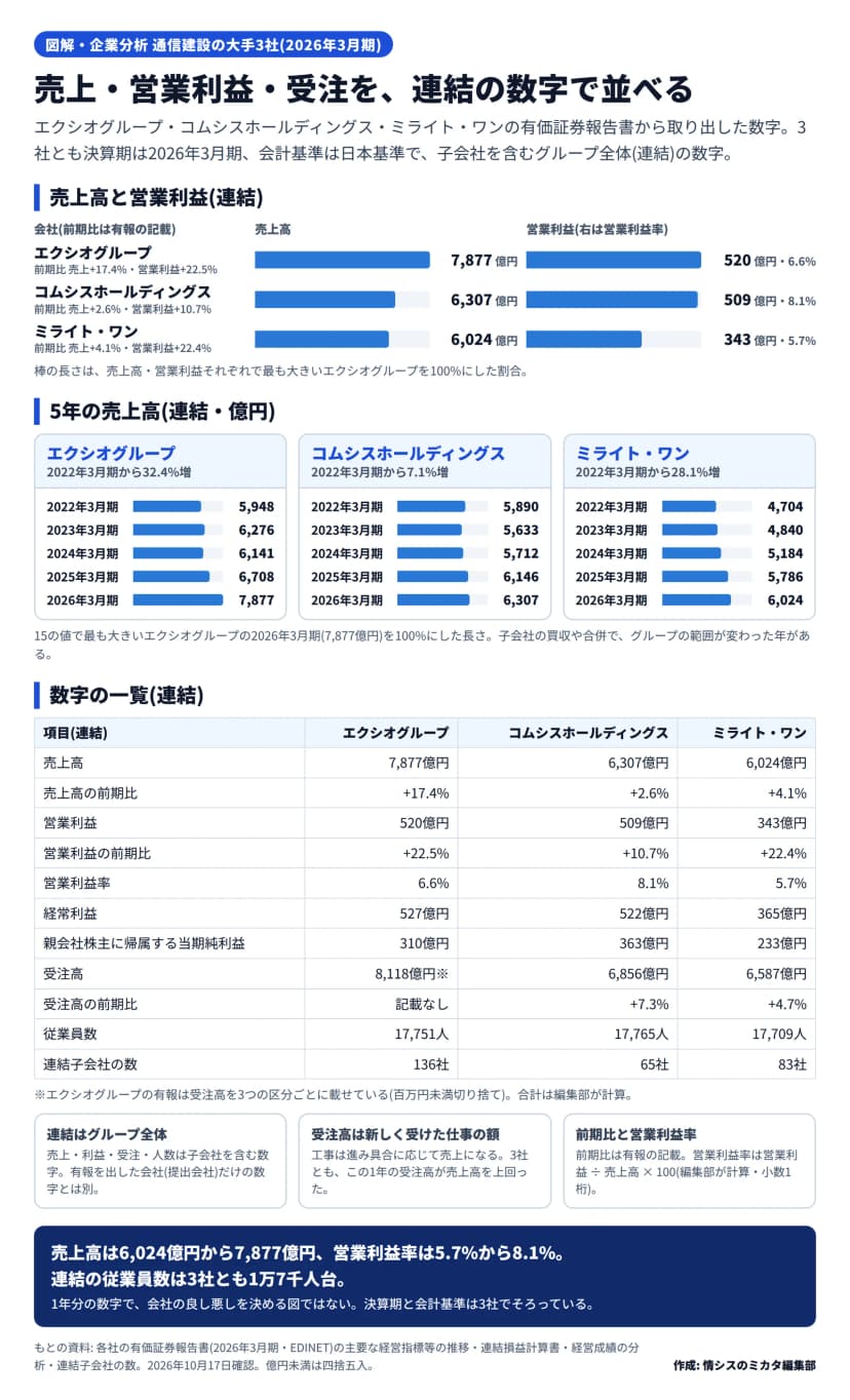 通信建設の大手3社(エクシオグループ・コムシスホールディングス・ミライト・ワン)の連結の数字の図。売上高は7,877億円・6,307億円・6,024億円(前期比+17.4%・+2.6%・+4.1%)、営業利益は520億円・509億円・343億円(前期比+22.5%・+10.7%・+22.4%、営業利益率6.6%・8.1%・5.7%)。経常利益527億円・522億円・365億円、親会社株主に帰属する当期純利益310億円・363億円・233億円、受注高8,118億円(3区分の合計)・6,856億円・6,587億円(前期比はエクシオグループが記載なし、ほか+7.3%・+4.7%)、従業員数17,751人・17,765人・17,709人、連結子会社136社・65社・83社。2022年3月期から2026年3月期の売上高はエクシオグループ5,948・6,276・6,141・6,708・7,877億円、コムシスホールディングス5,890・5,633・5,712・6,146・6,307億円、ミライト・ワン4,704・4,840・5,184・5,786・6,024億円