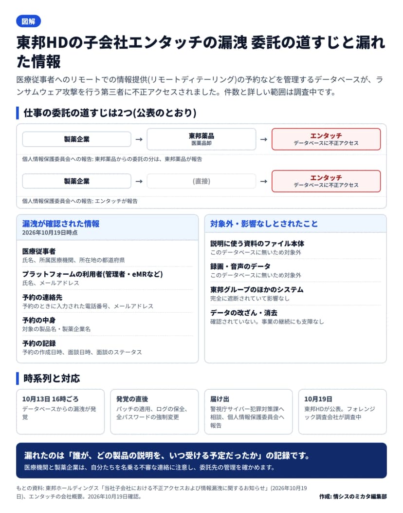 図解。上は仕事の委託の道すじが2つあること: 製薬企業から東邦薬品(医薬品卸)を通じてエンタッチへ届く道(個人情報保護委員会への報告は東邦薬品が実施)と、製薬企業からエンタッチへ直接届く道(エンタッチが報告)。エンタッチのデータベースが不正アクセスされた。左下は漏洩が確認された情報: 医療従事者の氏名・所属医療機関・都道府県、プラットフォームの利用者(管理者・eMRなど)の氏名とメールアドレス、予約のときに入力された電話番号とメールアドレス、対象の製品名・製薬企業名、予約の作成日時・面談日時・面談のステータス。右下は対象外・影響なしとされたこと: 資料のファイル本体、録画・音声のデータ、東邦グループのほかのシステム、データの改ざん・消去。下は時系列: 10月13日16時ごろ発覚、直後にパッチの適用・ログの保全・全パスワードの強制変更、警視庁へ相談と個人情報保護委員会へ報告、10月19日に公表しフォレンジック調査会社が調査中