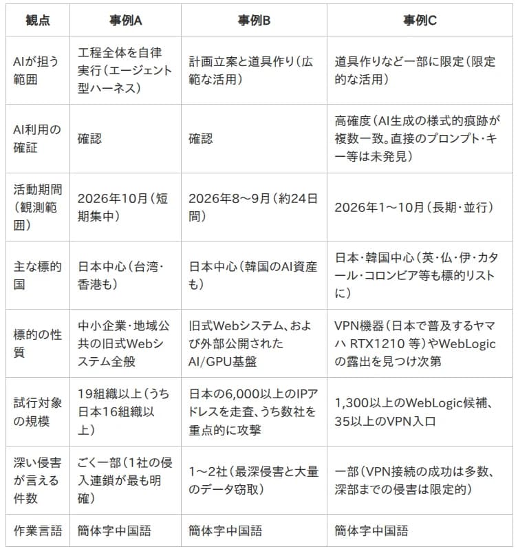 トレンドマイクロの記事の表「3つの攻撃基盤の全体像」。事例Aは、AIが担う範囲が工程全体の自律実行（エージェント型ハーネス）、AI利用は確認、活動期間は2026年10月の短期集中、主な標的国は日本中心で台湾・香港も、標的は中小企業・地域公共の旧式Webシステム全般、試行対象は19組織以上でうち日本16組織以上、深い侵害が言えるのはごく一部で1社の侵入連鎖が最も明確。事例Bは、計画立案と道具作りの広範な活用、確認、2026年8〜9月の約24日間、日本中心で韓国のAI資産も、旧式Webシステムと外部公開されたAI/GPU基盤、日本の6,000以上のIPアドレスを走査しうち数社を重点的に攻撃、1〜2社で最深侵害と大量のデータ窃取。事例Cは、道具作りなど一部に限定、高確度、2026年1〜10月の長期・並行、日本・韓国中心で英・仏・伊・カタール・コロンビア等も標的リストに、VPN機器（日本で普及するヤマハRTX1210等）やWebLogicの露出を見つけ次第、1,300以上のWebLogic候補と35以上のVPN入口、一部でVPN接続の成功は多数だが深部までの侵害は限定的。作業言語はいずれも簡体字中国語
