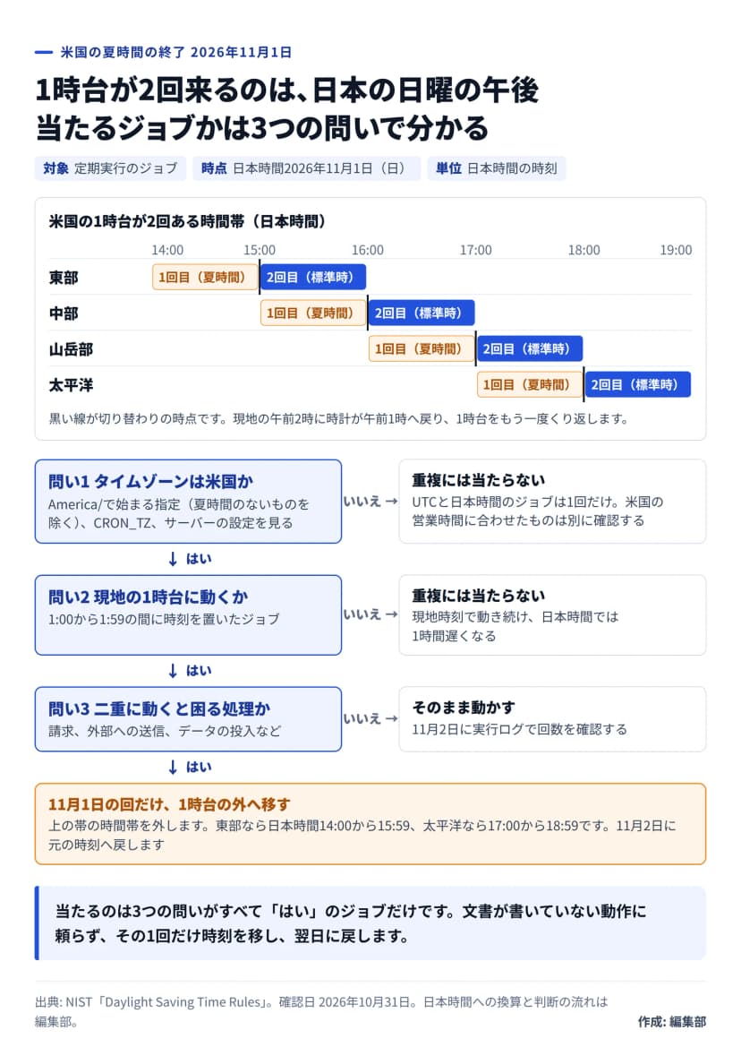 日本時間11月1日に米国の1時台が2回ある時間帯は東部14時から15時59分、中部15時から16時59分、山岳部16時から17時59分、太平洋17時から18時59分。問い1はタイムゾーンが米国か、問い2は現地の1時台に動くか、問い3は二重に動くと困る処理か。すべて当てはまるジョブは11月1日の回だけ1時台の外へ移し、11月2日に元の時刻へ戻す