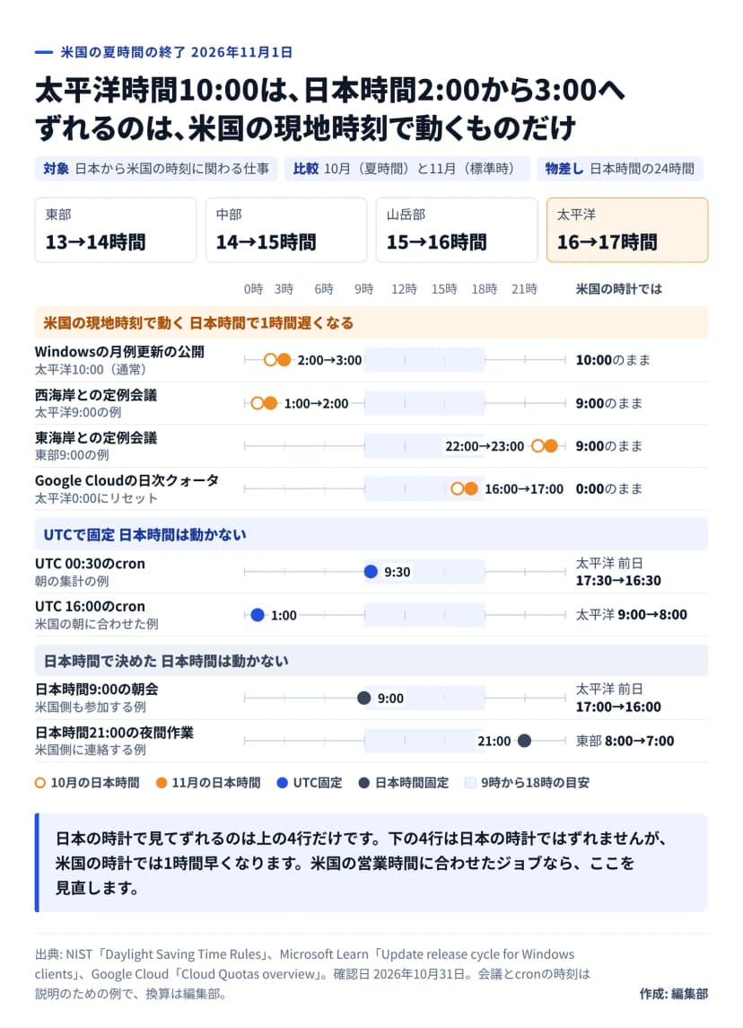 日本との時差は東部13から14時間、中部14から15時間、山岳部15から16時間、太平洋16から17時間に広がる。米国の現地時刻で動くWindowsの月例更新は2時から3時、西海岸の定例は1時から2時、東海岸の定例は22時から23時、Google Cloudの日次クォータのリセットは16時から17時に動く。UTC固定のcronと日本時間で決めた予定は日本時間ではずれないが、米国の時計では1時間早くなる