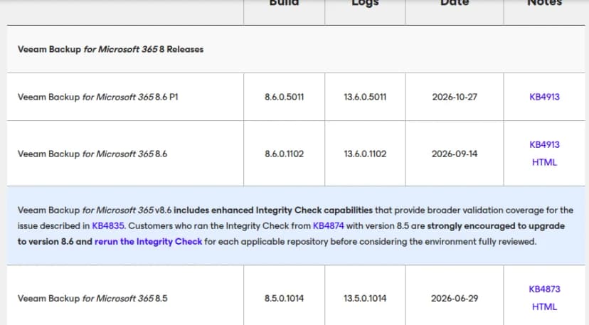 VeeamのKB4106『Build Numbers and Versions of Veeam Backup for Microsoft 365』の表。8.6 P1はビルド8.6.0.5011で2026-10-27、8.6は8.6.0.1102で2026-09-14、8.5は8.5.0.1014で2026-06-29。8.6には整合性の確認の強化が入り、8.5でKB4874の確認をした利用者は8.6に上げて確認をやり直すよう強く勧めるという注記