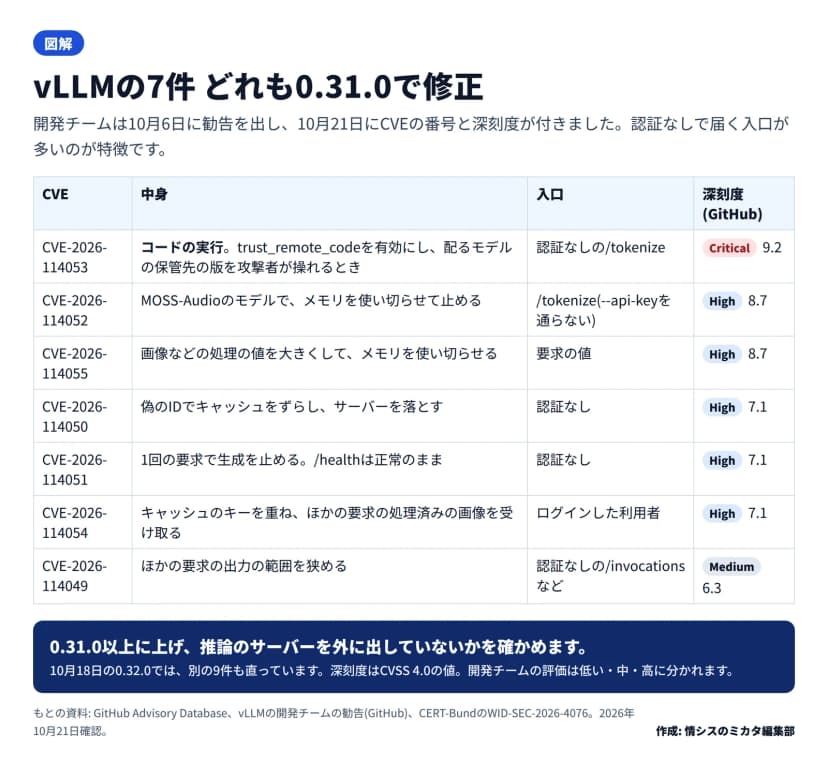 図解の表。CVE-2026-114053はtrust_remote_codeを有効にし配るモデルの保管先の版を攻撃者が操れるときのコードの実行で、入口は認証なしの/tokenize、Critical 9.2。CVE-2026-114052はMOSS-Audioでメモリを使い切らせる、/tokenizeは--api-keyを通らない、High 8.7。CVE-2026-114055は処理の値でメモリを使い切らせる、High 8.7。CVE-2026-114050は偽のIDでサーバーを落とす、認証なし、High 7.1。CVE-2026-114051は1回の要求で生成を止める、認証なし、High 7.1。CVE-2026-114054はキャッシュのキーを重ねる、ログインした利用者、High 7.1。CVE-2026-114049はほかの要求の出力の範囲を狭める、認証なしの/invocationsなど、Medium 6.3。どれも0.31.0で修正