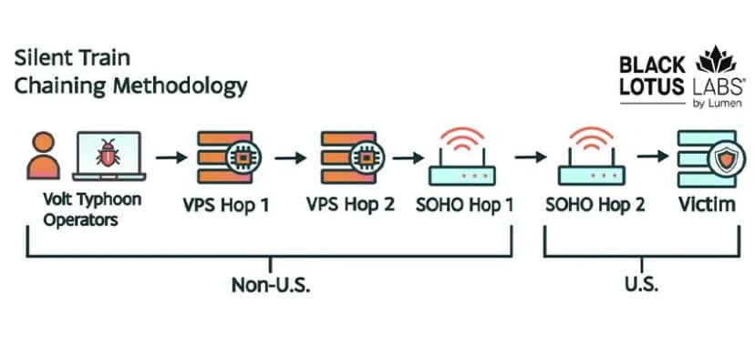 左から、Volt Typhoonの操作者、VPSの中継1、VPSの中継2、SOHOルーターの中継1までが米国の外、SOHOルーターの中継2と被害者が米国内として、矢印でつながる図