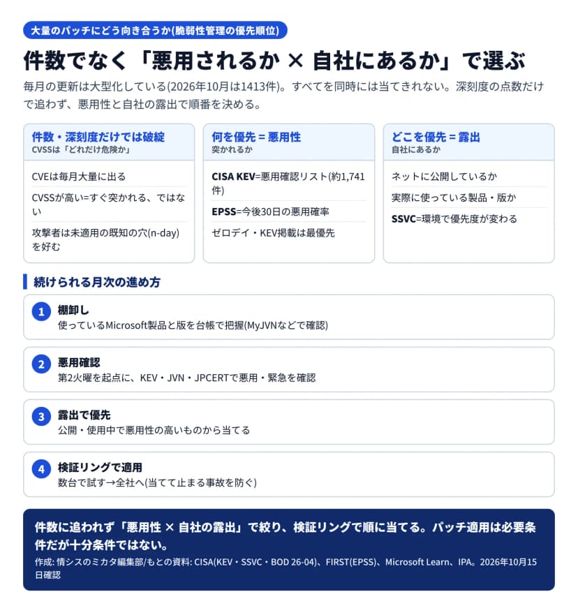 脆弱性管理の優先順位の図。件数・深刻度だけでは破綻=CVEは毎月大量に出る、CVSSが高い=すぐ突かれるではない、攻撃者は未適用の既知の穴(n-day)を好む。何を優先=悪用性=CISA KEV(悪用確認リスト約1,741件)・EPSS(今後30日の悪用確率)・ゼロデイやKEV掲載は最優先。どこを優先=露出=ネットに公開しているか・実際に使っている製品や版か・SSVC(環境で優先度が変わる)。続けられる月次の進め方=1棚卸し(使っているMicrosoft製品と版を台帳で把握・MyJVNなどで確認)、2悪用確認(第2火曜を起点にKEV・JVN・JPCERTで悪用や緊急を確認)、3露出で優先(公開や使用中で悪用性の高いものから当てる)、4検証リングで適用(数台で試す→全社へ)。件数に追われず悪用性×自社の露出で絞り検証リングで順に当てる、パッチ適用は必要条件だが十分条件ではない、とある
