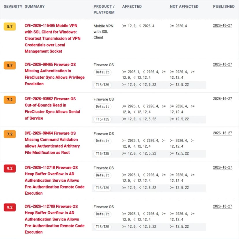 WatchGuardのセキュリティ勧告の一覧（英語）の上から6行。深刻度、概要、製品、対象の版、対象外の版、公開日の列がある。5.7のCVE-2026-115495（Windows版のMobile VPN with SSLのクライアントで、VPNの認証情報が平文で渡る、12.0以上2026.4未満）、8.7のCVE-2026-90465（FireClusterの同期の認証の欠如で権限昇格）、7.2のCVE-2026-93862（FireClusterの同期の範囲外の読み取りでサービス停止）、7.2のCVE-2026-90464（コマンドの検証の欠如で、認証済みの攻撃者がrootでファイルを書き換え）、9.2のCVE-2026-112710と9.2のCVE-2026-112709（AD認証のサービスのヒープのバッファオーバーフローで、認証前のリモートコード実行）。Fireware OSの行は、Defaultが2025.1以上2026.4未満と12.0以上12.12.4未満、T15/T35が12.0以上12.5.22未満で、公開日はどれも2026-10-27