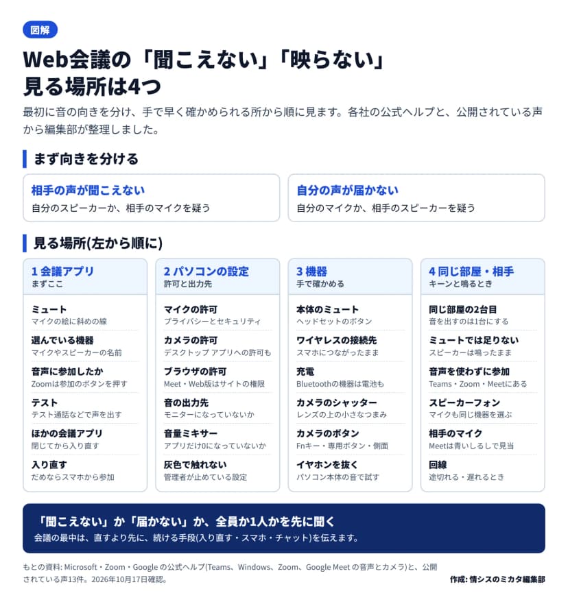 Web会議の「聞こえない」「映らない」で見る場所は4つ、という図。まず向きを分ける。相手の声が聞こえないなら自分のスピーカーか相手のマイク、自分の声が届かないなら自分のマイクか相手のスピーカーを疑う。見る場所は左から順に、1 会議アプリ(ミュート、選んでいる機器、Zoomで音声に参加したか、テスト通話などのテスト、ほかの会議アプリを閉じて入り直す、だめならスマホから参加)、2 パソコンの設定(マイクとカメラの許可、ブラウザのサイトの権限、音の出力先がモニターになっていないか、音量ミキサーでアプリだけ0になっていないか、灰色で触れない設定は管理者が止めている)、3 機器(ヘッドセットのミュートボタン、ワイヤレスの接続先、Bluetoothの機器の充電、レンズの上のシャッター、Fnキーや専用ボタンなどのカメラのボタン、イヤホンを抜いてパソコン本体の音で試す)、4 同じ部屋・相手(同じ部屋の2台目は音を出すのを1台にする、ミュートではスピーカーは鳴ったまま、音声を使わずに参加する方法がTeams・Zoom・Meetにある、スピーカーフォンはマイクも同じ機器を選ぶ、相手のマイクはMeetの青いしるしで見当をつける、途切れる・遅れるときは回線)。まとめは、聞こえないか届かないか、全員か1人かを先に聞き、会議の最中は続ける手段を伝える。