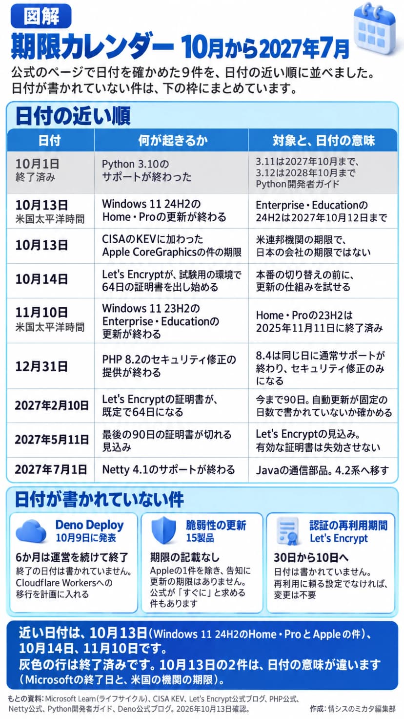 日付順の表。10月1日Python 3.10終了済み、10月13日Windows 11 24H2のHome・Pro更新終了とApple CoreGraphicsのKEV期限、10月14日Let's Encrypt試験環境で64日証明書、11月10日Windows 11 23H2 Enterprise・Education更新終了、12月31日PHP 8.2のセキュリティ修正終了、2027年2月10日Let's Encrypt既定64日、5月11日最後の90日証明書の期限、7月1日Netty 4.1終了。日付なしはDeno Deploy、脆弱性の更新、認証の再利用期間