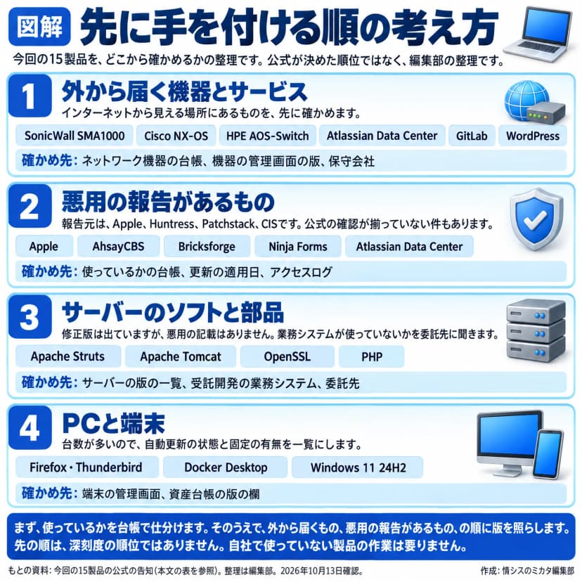 4段の手順。1外から届く機器とサービス(SonicWall、Cisco、HPE、Atlassian、GitLab、WordPress)、2悪用の報告があるもの(Apple、AhsayCBS、Bricksforge、Ninja Forms、Atlassian)、3サーバーのソフトと部品(Struts、Tomcat、OpenSSL、PHP)、4PCと端末(Firefox・Thunderbird、Docker Desktop、Windows 11 24H2)。深刻度の順位ではない