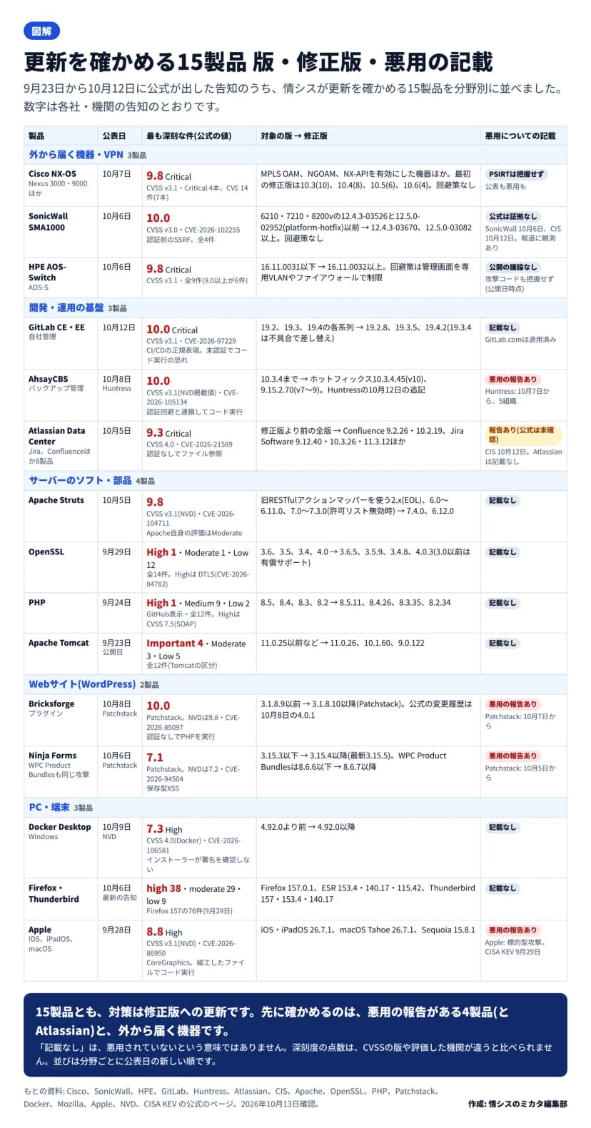15製品の表。外から届く機器・VPN(Cisco NX-OS 9.8、SonicWall SMA1000 10.0、HPE AOS-Switch 9.8)、開発・運用の基盤(GitLab 10.0、AhsayCBS 10.0で悪用の報告あり、Atlassian Data Center 9.3でCISが報告あり)、サーバーのソフト・部品(Apache Struts 9.8、OpenSSL High 1、PHP High 1、Tomcat Important 4)、WordPress(Bricksforge 10.0、Ninja Forms 7.1、ともに悪用の報告あり)、PC・端末(Docker Desktop 7.3、Firefox・Thunderbird、Apple 8.8で悪用の報告あり)。各行に対象の版と修正版を並べる