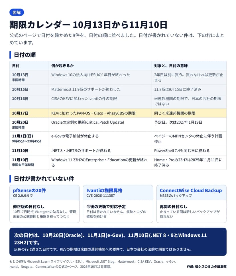 日付順の表。10月13日Windows 10の法人向けESUの1年目終了、10月15日Mattermost 11.9系のサポート終了、10月16日IvantiのKEV期限、10月17日PAN-OS・Cisco・AhsayCBSのKEV期限、10月20日Oracleの定例の更新、11月1日e-Govの電子納付の休止(9時45分〜23時45分)、11月10日.NET 8・9のサポート終了、11月10日Windows 11 23H2のEnterprise・Educationの更新終了。日付なしはpfSenseの20件の修正版、Ivantiの権限昇格の修正、ConnectWise Cloud Backupの再開