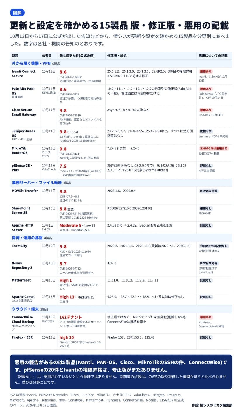 15製品の表。外から届く機器・VPN(Ivanti Connect Secure 8.6で悪用あり、Palo Alto PAN-OS 8.6で悪用あり、Cisco Secure Email Gateway 9.8で悪用あり、Juniper Junos OS 9.8が5件で把握せず、MikroTik RouterOS 9.8でSSHの3件は悪用あり、pfSense 20件で最大7.5・修正版なし)、業務サーバー・ファイル転送(MOVEit Transfer 8.8、SharePoint Server SE 8.8で悪用なし、Apache HTTP Server Moderate 5・Low 15)、開発・運用の基盤(TeamCity 9.8、Nexus Repository 3 8.7、Mattermost High 1、Apache Camel High 13・Medium 25)、クラウド・端末(ConnectWise Cloud Backupは162テナントで不正サインイン・悪用あり、Firefox 158はhigh 30)。各行に修正版や対処を並べる