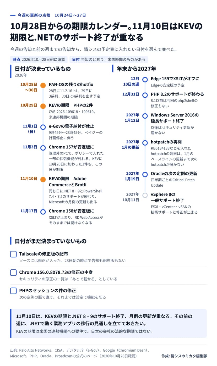 図解。題は、10月28日からの期限カレンダー。11月10日はKEVの期限と.NETのサポート終了が重なる。日付の順に、10月28日〜30日 PAN-OSの残りのhotfix、10月29日 KEVの期限（PHPの2件）、11月1日 e-Govの電子納付が休止（9時45分〜23時45分）、11月3日 Chrome 157が安定版に（KEVに10月20日に加わった3件の期限も）、11月10日 KEVの期限（Adobe CommerceとBrotli）と.NET 8・9とPowerShell 7.4・7.5のサポート終了、Microsoftの月例の更新、11月17日 Chrome 158が安定版になりXSLTが止まる、12月10日の週 Edge 159でXSLTがオフに、12月31日 PHP 8.2のサポート終了、2027年1月12日 Windows Server 2016の延長サポート終了、2027年1月の更新 hotpatchの再開、2027年1月19日 Oracleの次の定例の更新、2027年10月11日 vSphere 8の一般サポート終了。日付が決まっていないものは、Tailscaleの修正版の配布、Chrome 156.0.8078.73の修正の中身、PHPのセッションの件の修正。