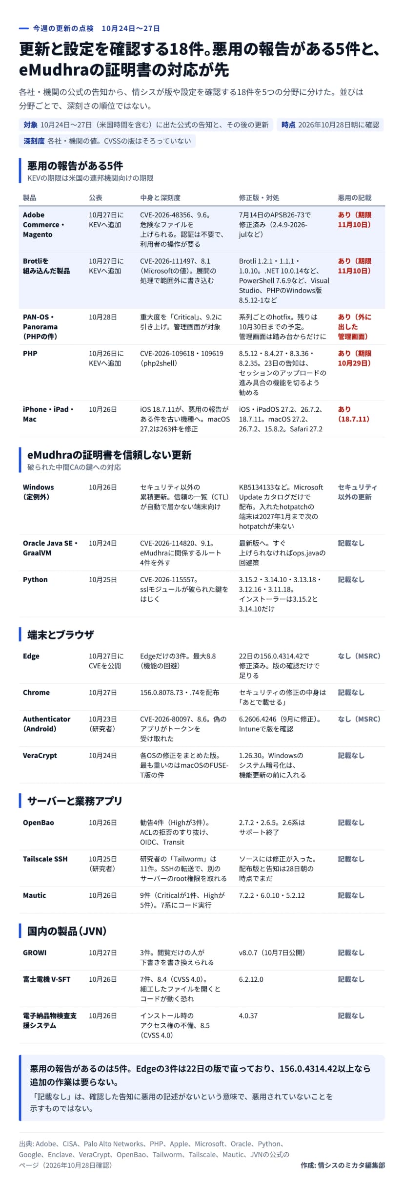 図解。題は、更新と設定を確認する18件。悪用の報告がある5件と、eMudhraの証明書の対応が先。分野ごとの表で、悪用の報告がある5件に、Adobe Commerce・Magento（10月27日にKEVへ追加、CVE-2026-48356、9.6、7月14日のAPSB26-73で修正済み、期限11月10日）、Brotliを組み込んだ製品（10月27日にKEVへ追加、CVE-2026-111497、8.1、Brotli 1.2.1など、.NET 10.0.14、PowerShell 7.6.9、Visual Studio、PHPのWindows版8.5.12-1など、期限11月10日）、PAN-OS・Panorama（10月28日に重大度をCriticalの9.2に引き上げ、外に出した管理画面で悪用あり、残りのhotfixは10月30日までの予定）、PHP（10月26日にKEVへ追加、期限10月29日）、iPhone・iPad・Mac（10月26日、iOS 18.7.11が悪用の報告がある件を古い機種へ）。eMudhraの証明書を信頼しない更新に、Windowsの定例外のKB5134133など、Oracle Java SEのCVE-2026-114820、Python 3.15.2など。端末とブラウザに、Edge（22日の156.0.4314.42で修正済み）、Chrome 156.0.8078.73（修正の中身はあとで載せる）、Android版Authenticator（6.2606.4246）、VeraCrypt 1.26.30。サーバーと業務アプリに、OpenBao 2.7.2・2.6.5、Tailscale SSH（配布版はまだ）、Mautic 7.2.2など。国内の製品に、GROWI v8.0.7、富士電機のV-SFT 6.2.12.0、電子納品物検査支援システム4.0.37。まとめは、悪用の報告があるのは5件で、Edgeの3件は156.0.4314.42以上なら追加の作業は要らない。