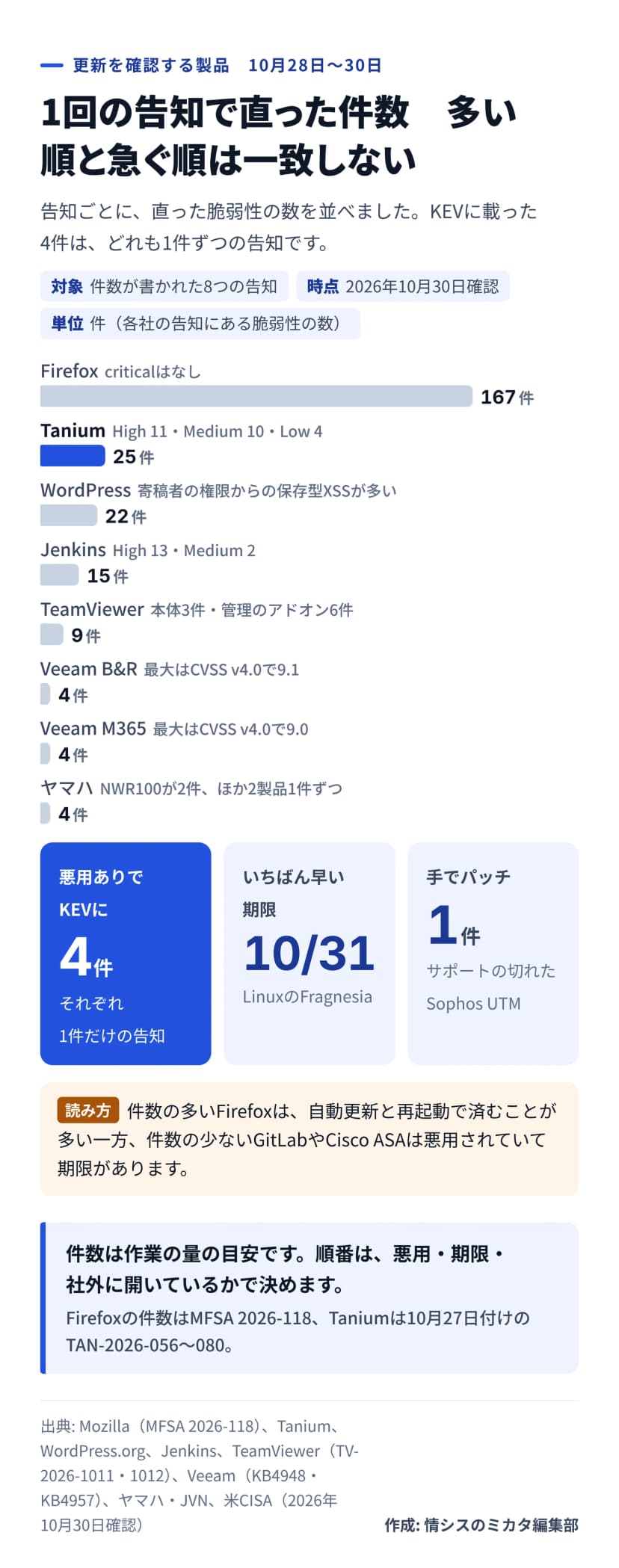 図解の横棒。1回の告知で直った脆弱性の件数。Firefox 159が167件（criticalはなし）、Taniumが25件（High 11・Medium 10・Low 4）、WordPress 7.1.4が22件、Jenkinsが15件（High 13・Medium 2）、TeamViewerが9件（本体3件・管理のアドオン6件）、Veeam Backup & Replicationが4件（最大CVSS v4.0で9.1）、Veeam Backup for Microsoft 365が4件（最大9.0）、ヤマハが4件。数字のカード: 悪用ありでKEVに4件（それぞれ1件だけの告知）、いちばん早い期限は10月31日（LinuxのFragnesia）、手でパッチは1件（サポートの切れたSophos UTM）。件数は作業の量の目安で、順番は悪用・期限・社外に開いているかで決める