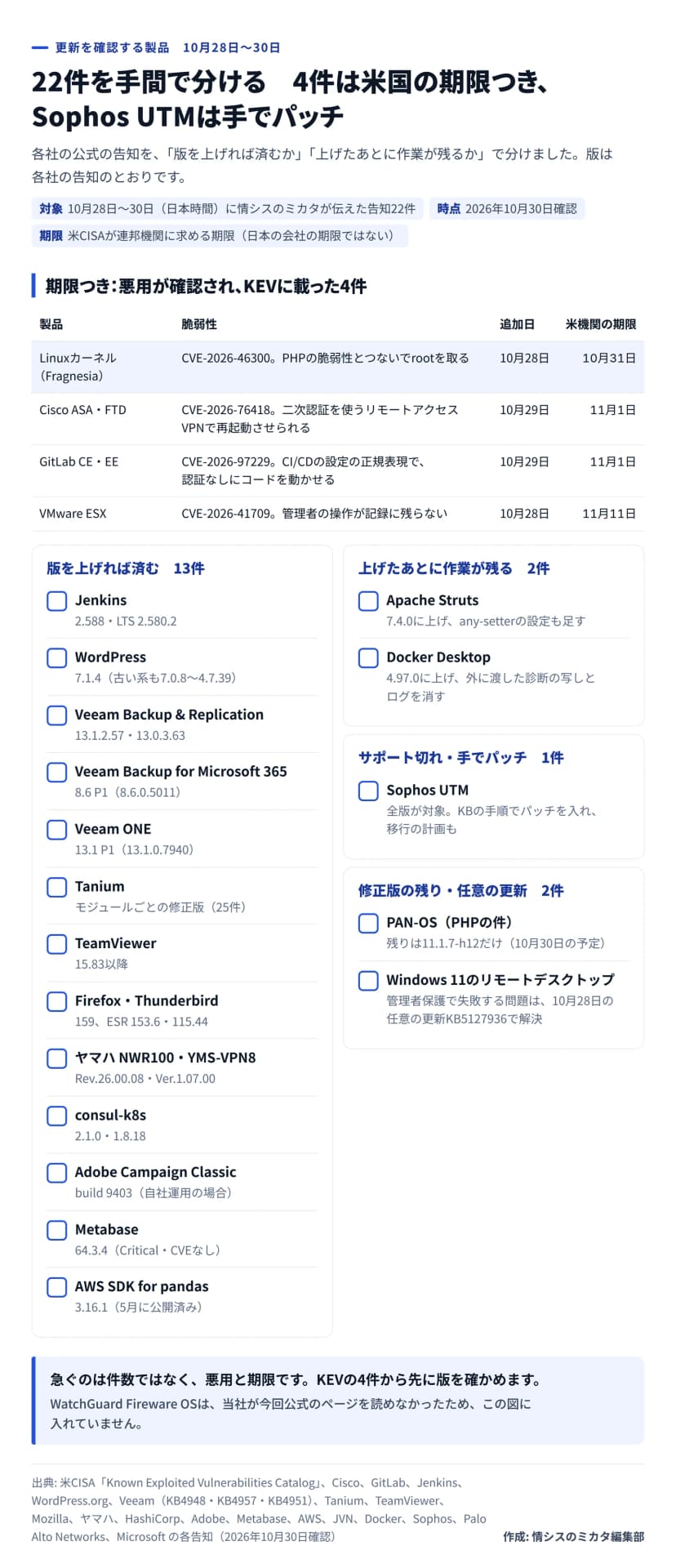 図解。10月28日〜30日に伝えた告知22件を更新の手間で分けた。期限つき（悪用が確認されKEVに載った4件）: LinuxカーネルのFragnesia CVE-2026-46300は10月28日に追加、米機関の期限10月31日。Cisco ASA・FTDのCVE-2026-76418とGitLab CE・EEのCVE-2026-97229は10月29日に追加、期限11月1日。VMware ESXのCVE-2026-41709は10月28日に追加、期限11月11日。版を上げれば済む13件: Jenkins 2.588・LTS 2.580.2、WordPress 7.1.4、Veeam Backup & Replication 13.1.2.57・13.0.3.63、Veeam Backup for Microsoft 365 8.6 P1、Veeam ONE 13.1 P1、Tanium、TeamViewer 15.83以降、Firefox 159とESR 153.6・115.44、ヤマハNWR100 Rev.26.00.08とYMS-VPN8 Ver.1.07.00、consul-k8s 2.1.0・1.8.18、Adobe Campaign Classic build 9403、Metabase 64.3.4、AWS SDK for pandas 3.16.1。上げたあとに作業が残る2件: Apache Strutsは7.4.0に上げany-setterの設定も足す、Docker Desktopは4.97.0に上げ外に渡した診断の写しとログを消す。サポート切れ・手でパッチ: Sophos UTM。修正版の残り・任意の更新: PAN-OSの残りは11.1.7-h12だけ、Windows 11のリモートデスクトップの問題はKB5127936で解決