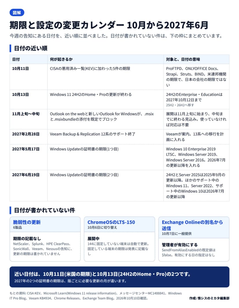 日付の近い順の表。10月11日はKEV5件の米連邦機関の期限、10月13日はWindows 11 24H2のHome・Proの更新終了、11月上旬から中旬はOutlookが.msixと.msixbundleの添付を既定でブロック、2027年2月28日はVeeam 12系のサポート終了、2027年5月17日はWindows Updateの証明書の期限(LTSC、Server 2019、Server 2016)、2027年6月19日は同じ証明書の期限(24H2・Server 2025は2025年9月の更新以降、ほかは2026年7月の更新以降)。日付がない件は、脆弱性6製品の更新、ChromeOS LTS-150の展開中、Exchange Onlineの別名から送信