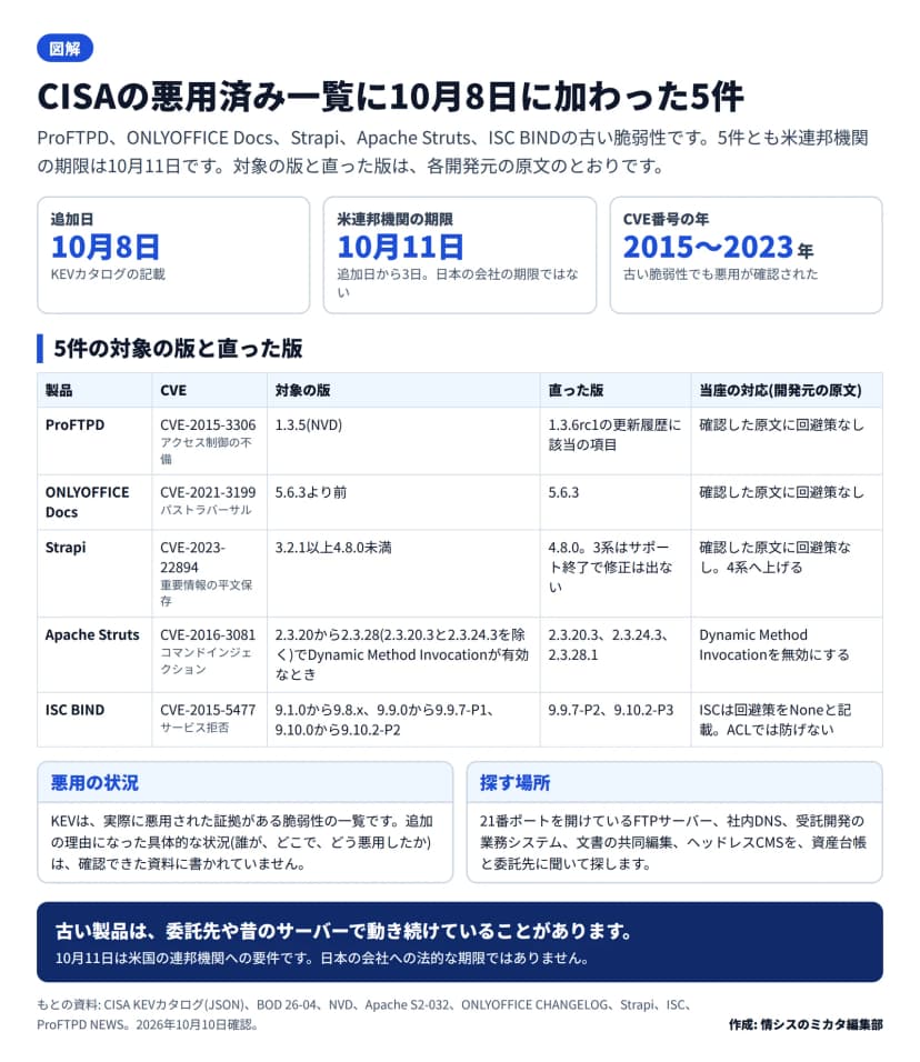 CISAの悪用済み一覧に10月8日に加わった5件の表。追加日10月8日、米連邦機関の期限10月11日(日本の会社の期限ではない)。ProFTPD CVE-2015-3306は1.3.5が対象で1.3.6rc1で対応、ONLYOFFICE Docs CVE-2021-3199は5.6.3より前で5.6.3、Strapi CVE-2023-22894は3.2.1以上4.8.0未満で4.8.0(3系は修正が出ない)、Apache Struts CVE-2016-3081は2.3.20から2.3.28でDynamic Method Invocationが有効なとき、2.3.20.3・2.3.24.3・2.3.28.1で修正し無効化が回避策、ISC BIND CVE-2015-5477は9.1.0から9.10.2-P2の範囲で9.9.7-P2と9.10.2-P3、回避策はNone