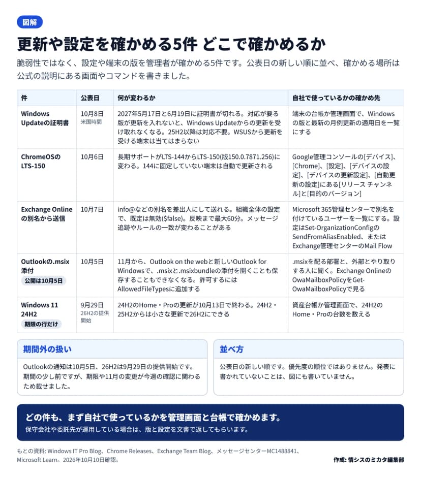 5件の表。Windows Updateの証明書(10月8日)は台帳で版と最新の月例更新の適用日を一覧にする、ChromeOSのLTS-150(10月6日)はGoogle管理コンソールの自動更新の設定でリリース チャンネルと目的のバージョンを見る、Exchange Onlineの別名から送信(10月7日)はMicrosoft 365管理センターで別名を付けたユーザーを一覧にしSendFromAliasEnabledで有効にする、Outlookの.msix添付(10月5日)はOwaMailboxPolicyを見る、Windows 11 24H2(9月29日の26H2提供開始に伴う期限の行)は24H2のHome・Proの台数を数える。公表日の新しい順で、優先度の順位ではない