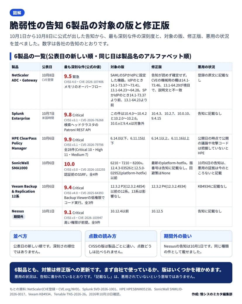 NetScaler(10月8日・CVSS 4.0で9.5・SAMLのSPかIdPに設定した機器)、Splunk Enterprise(10月7日米国時間・CVSS v3.1で9.8・10.4.3、10.2.7、10.0.10、9.4.15)、HPE ClearPass(10月6日・9.9・6.14.1以上、6.11.16以上)、SonicWall SMA1000(10月6日・10.0・最新のplatform-hotfix)、Veeam Backup & Replication 12系(10月6日・9.4・12.3.2 P4)、Nessus(10月1日で期間外・9.1・10.12.5)の6行の表。悪用の状況は、HPEは公開の議論や攻撃コードを把握していない、SonicWallは証拠は今のところない、ほかは記載なし。並びは公表日の新しい順で、点数の版はCVSS 4.0、3.1、3.0、v4.0、v3と製品ごとに違う