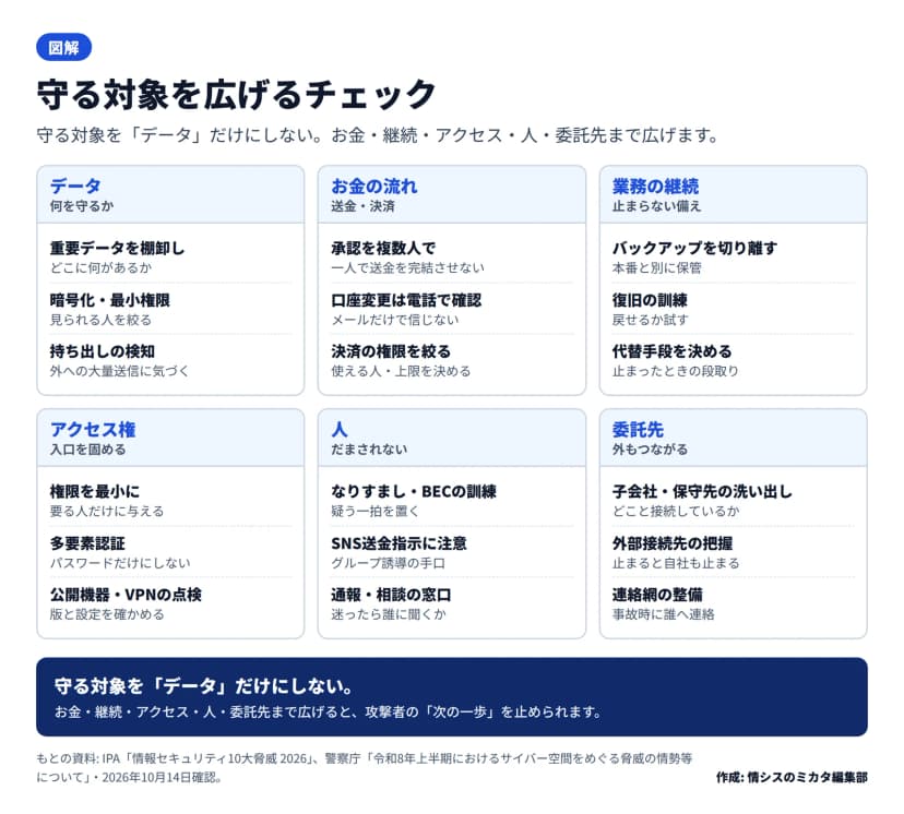 守る対象を6区画で示したチェックの図。データは重要データの棚卸し・暗号化と最小権限・持ち出しの検知。お金の流れは承認を複数人で・口座変更は電話で確認・決済の権限を絞る。業務の継続はバックアップを本番から切り離す・復旧の訓練・代替手段を決める。アクセス権は権限を最小に・多要素認証・公開機器とVPNの点検。人はなりすましやBECの訓練・SNS送金指示に注意・通報や相談の窓口。委託先は子会社や保守先の洗い出し・外部接続先の把握・連絡網の整備。