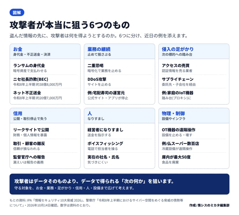 攻撃者が狙う6つを6区画で示した図。お金は身代金・不正送金・決済で、ニセ社長詐欺は令和8年上半期の被害額が約38億8,000万円、ネット不正送金は約20億7,000万円。業務の継続は止めて揺さぶるもので、二重恐喝やDDoS攻撃、宅配寿司の運営元で公式サイト・アプリが停止した例。侵入の足がかりは次の標的への踏み台で、認証情報を売るアクセスの売買やサプライチェーン、家庭のIoT機器が踏み台(プロキシ)に悪用される例。信用は公開や取引停止で失うもので、リークサイトでの財務・個人情報の暴露や漏えいの報告義務。人はなりすましで、経営者になりすました送金指示やボイスフィッシング。物理・制御は設備やインフラで、OT機器の遠隔操作、仏スーパー数百店で冷蔵設備が遠隔操作され庫内が最大50度になった例。