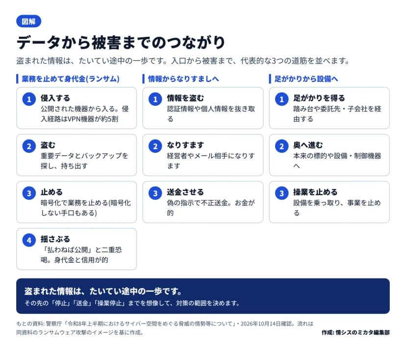 入口から被害までの3つの道筋を示した図。ランサムの道筋は、公開された機器から侵入し(侵入経路はVPN機器が約5割)、重要データとバックアップを盗み、暗号化で業務を止め、払わねば公開すると二重恐喝して身代金と信用を狙う。情報からなりすましへの道筋は、認証情報や個人情報を盗み、経営者やメール相手になりすまし、偽の指示で不正送金させる。足がかりから設備への道筋は、踏み台や委託先・子会社を経由して足がかりを得て、本来の標的や設備・制御機器へ進み、設備を乗っ取り事業を止める。