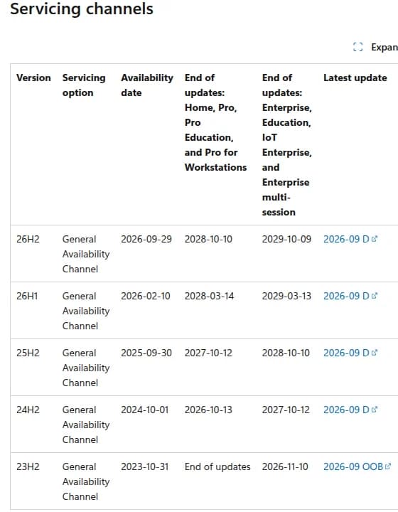 Microsoft Learnの表Servicing channels(英語)。24H2は提供開始2024-10-01、Home・Pro・Pro Education・Pro for Workstationsの更新終了2026-10-13、Enterprise・Education・IoT Enterprise・Enterprise multi-sessionは2027-10-12。26H2は2028-10-10と2029-10-09、25H2は2027-10-12と2028-10-10、23H2はHome・ProがEnd of updatesでEnterpriseなどは2026-11-10