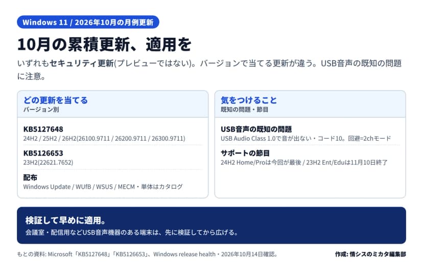 Windows 11の2026年10月の月例更新の要点の図。どの更新を当てるか=KB5127648(24H2/25H2/26H2・ビルド26100.9711/26200.9711/26300.9711)とKB5126653(23H2・22621.7652)、配布はWindows Update/WUfB/WSUS/MECM・単体はカタログ。気をつけること=USB音声の既知の問題(USB Audio Class 1.0で音が出ない・コード10、回避は2chモード)と、サポートの節目(24H2 Home/Proは今回が最後、23H2 Ent/Eduは11月10日終了)。検証して早めに適用、音声機器のある端末は先に検証、とある