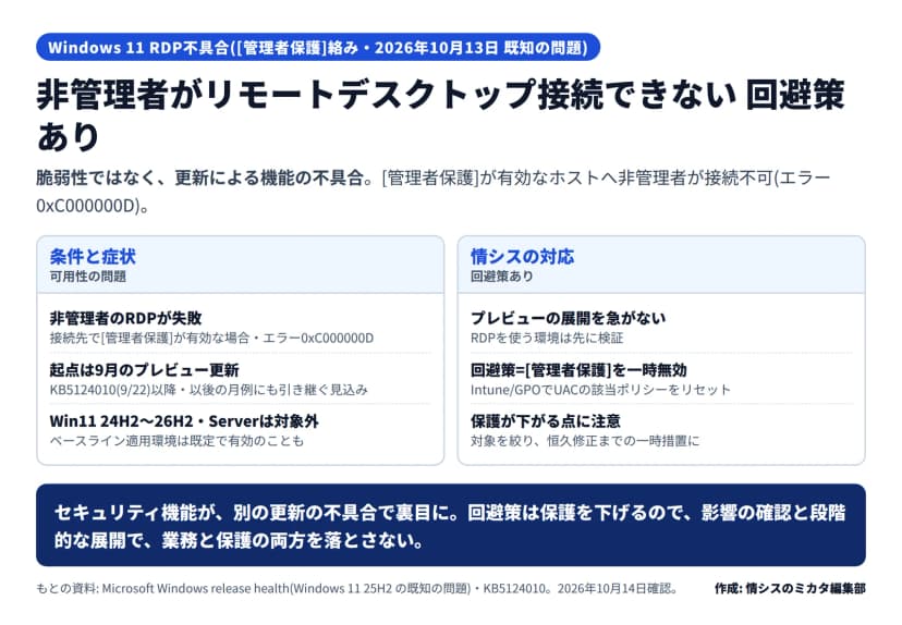 Windows 11のリモートデスクトップ接続不具合([管理者保護]絡み・2026年10月13日の既知の問題)の図。脆弱性ではなく更新による機能の不具合で、[管理者保護]が有効なホストへ非管理者が接続できずエラー0xC000000Dが出る。条件と症状=非管理者のRDPが失敗(接続先で[管理者保護]が有効な場合)、起点は9月のプレビュー更新KB5124010(9月22日)以降で以後の月例にも引き継ぐ見込み、対象はWindows 11の24H2〜26H2でWindows Serverは対象外、セキュリティベースライン適用環境は既定で有効のことも。情シスの対応=プレビューの展開を急がずRDP環境は先に検証、回避策は[管理者保護]の一時無効化(Intune/グループポリシーでUACの該当ポリシーをリセット)、ただし保護が下がる点に注意し対象を絞り恒久修正までの一時措置に。セキュリティ機能が別の更新の不具合で裏目に出た形で、影響の確認と段階的な展開で業務と保護の両方を落とさない、とある
