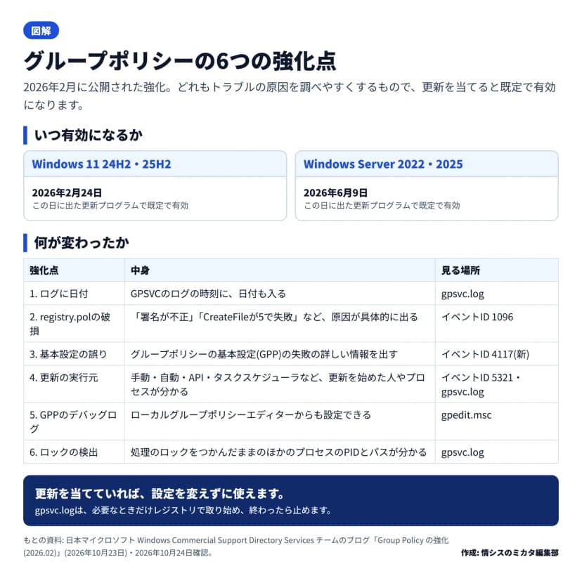 図解。題はグループポリシーの6つの強化点。2026年2月に公開された強化で、更新を当てると既定で有効になる。いつ有効になるか: Windows 11 24H2・25H2は2026年2月24日、Windows Server 2022・2025は2026年6月9日にリリースされた更新プログラムで既定で有効。何が変わったか: 1. ログに日付(GPSVCのログの時刻に日付も入る、gpsvc.log)、2. registry.polの破損(署名が不正、CreateFileが5で失敗など原因が具体的に出る、イベントID 1096)、3. 基本設定の誤り(GPPの失敗の詳しい情報、イベントID 4117が新しく追加)、4. 更新の実行元(手動・自動・API・タスクスケジューラなど更新を始めた人やプロセスが分かる、イベントID 5321とgpsvc.log)、5. GPPのデバッグログ(ローカルグループポリシーエディターからも設定できる、gpedit.msc)、6. ロックの検出(ロックをつかんだままのプロセスのPIDとパスが分かる、gpsvc.log)。まとめ: 更新を当てていれば設定を変えずに使える。gpsvc.logは必要なときだけレジストリで取り始め、終わったら止める