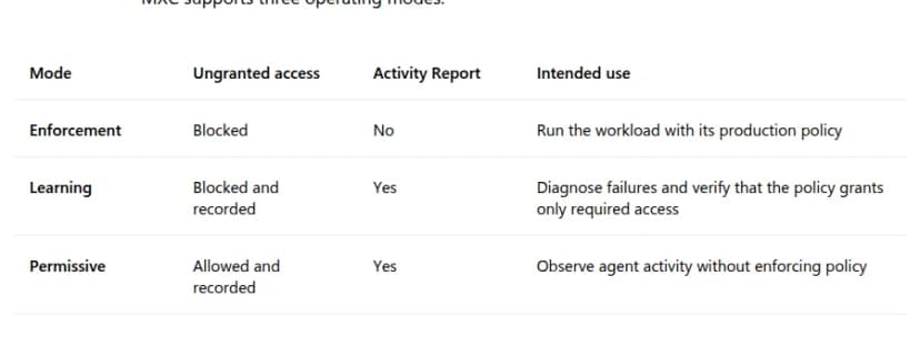 MXCの動作モードの表。Enforcementは許可外を遮断、Learningは遮断して記録、Permissiveは許可して記録する