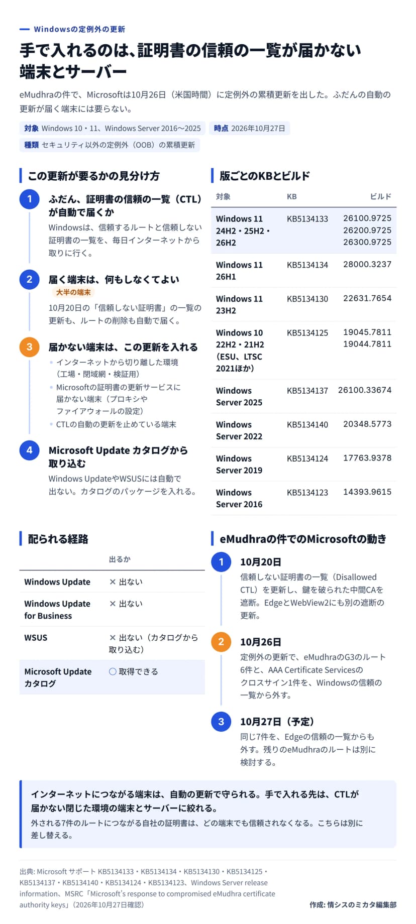 図解。題は、手で入れるのは証明書の信頼の一覧が届かない端末とサーバー。見分け方: CTLが自動で届く端末は何もしなくてよく、10月20日の信頼しない証明書の一覧の更新もルートの削除も自動で届く。届かない端末（インターネットから切り離した環境、Microsoftの証明書の更新サービスに届かない端末、CTLの自動更新を止めている端末）はこの更新を入れ、Microsoft Update カタログから取り込む。版ごとのKBとビルド: Windows 11 24H2・25H2・26H2はKB5134133で26100.9725・26200.9725・26300.9725、26H1はKB5134134で28000.3237、23H2はKB5134130で22631.7654、Windows 10 22H2・21H2はKB5134125で19045.7811・19044.7811、Windows Server 2025はKB5134137で26100.33674、2022はKB5134140で20348.5773、2019はKB5134124で17763.9378、2016はKB5134123で14393.9615。配られる経路: Windows Update、Windows Update for Business、WSUSには出ず、カタログから取得できる。Microsoftの動き: 10月20日に信頼しない証明書の一覧を更新し中間CAを遮断、10月26日の定例外の更新でeMudhraのG3のルート6件とAAA Certificate Servicesのクロスサイン1件をWindowsの信頼の一覧から外す、10月27日に同じ7件をEdgeからも外す予定。まとめ: つながる端末は自動更新で守られ、手で入れる先は閉じた環境に絞れる。7件のルートにつながる自社の証明書は別に差し替える