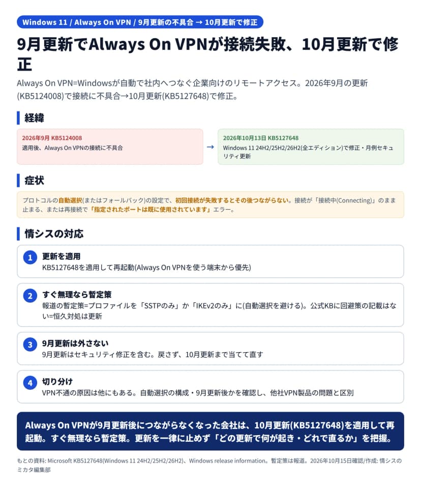 Always On VPNの不具合の図解。Always On VPNはWindowsが自動で社内へつなぐ企業向けのリモートアクセス。経緯は、2026年9月のKB5124008の適用後にAlways On VPNの接続に不具合が起き、2026年10月13日のKB5127648(Windows 11 24H2/25H2/26H2・全エディション・月例セキュリティ更新)で修正された。症状は、プロトコルの自動選択(またはフォールバック)の設定で初回接続が失敗するとその後つながらず、接続が接続中(Connecting)のまま止まる、または再接続で「指定されたポートは既に使用されています」エラーが出る。情シスの対応は、KB5127648を適用して再起動(Always On VPNを使う端末から優先)、すぐ無理なら報道の暫定策としてプロファイルをSSTPのみかIKEv2のみにして自動選択を避ける(公式KBに回避策の記載はなく恒久対処は更新)、9月更新はセキュリティ修正を含むので外さず10月更新まで当てて直す、VPN不通の原因は他にもあるので自動選択の構成や9月更新後かを確認して他社VPN製品の問題と区別する、の4点