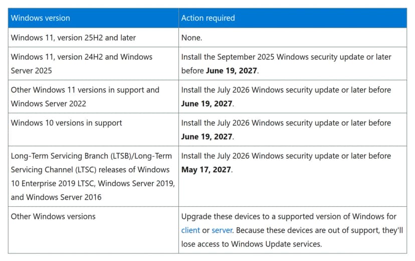 Windows IT Pro Blogの表(英語)。Windows 11 25H2以降はNone。24H2とServer 2025は2025年9月の更新以降を2027年6月19日まで。他のサポート中のWindows 11、Server 2022、サポート中のWindows 10は2026年7月の更新以降を6月19日まで。LTSB・LTSC版のWindows 10 Enterprise 2019 LTSC、Server 2019、Server 2016は2026年7月の更新以降を5月17日まで。その他の版はサポートされる版へ移行