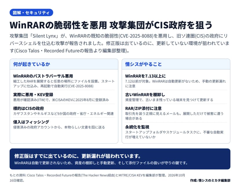 2区画の図。左『何が起きているか』=WinRARのパストラバーサル悪用(細工RAR展開で任意の場所にファイル設置・スタートアップで自動実行・CVE-2025-8088)、実際に悪用されKEV登録、標的はCISの政府9か国、侵入は侵害済みアカウントからのフィッシング。右『情シスがやること』=WinRARを7.13以上に(自動更新なし)、古いWinRARを棚卸し、RAR/ZIP添付に注意、スタートアップやスケジュールタスクの永続化を監視