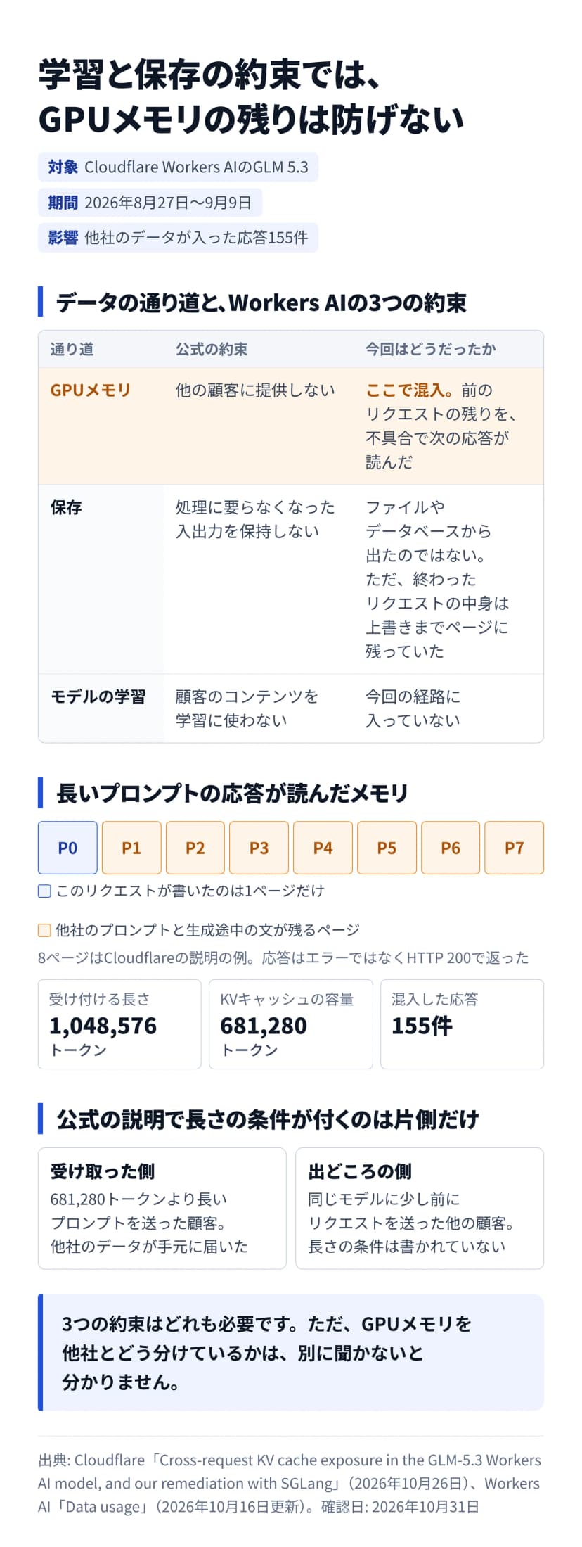 編集部の図。データの通り道を3段で示す。GPUメモリの約束は他の顧客に提供しないで、ここで混入した。保存の約束は入出力を保持しないで、ファイルやデータベースから出たのではないが、終わったリクエストの中身は上書きまでページに残っていた。モデルの学習の約束は学習に使わないで、今回の経路に入っていない。下に8つのページの図があり、P0だけがこのリクエストの書いたページで、P1からP7に他社のプロンプトと生成途中の文が残る。受け付ける長さ1,048,576トークン、KVキャッシュの容量681,280トークン、混入した応答155件。公式の説明では、受け取った側は681,280トークンより長いプロンプトを送った顧客、出どころの側は同じモデルに少し前にリクエストを送った他の顧客で長さの条件は書かれていない
