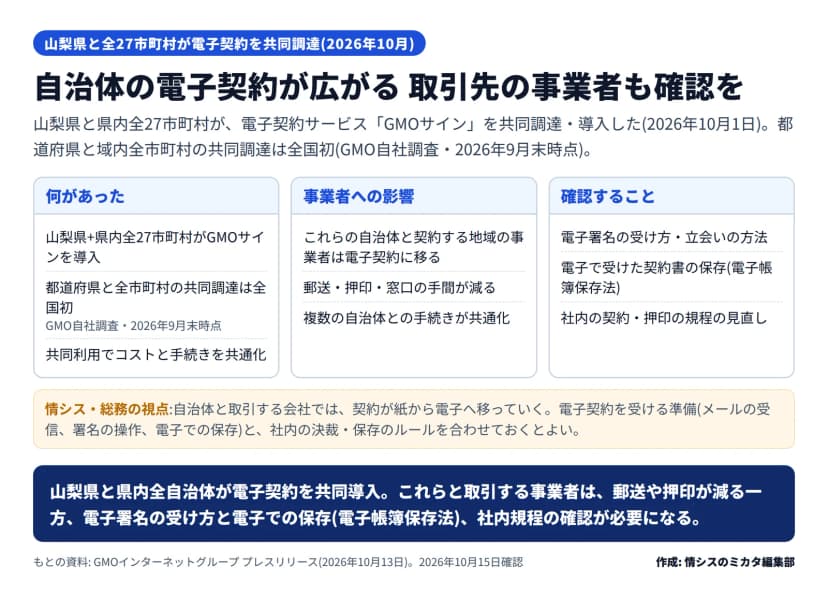 山梨県と全27市町村の電子契約共同導入の図。何があった=山梨県と県内全27市町村がGMOサインを導入、都道府県と全市町村の共同調達は全国初(GMO自社調査・2026年9月末時点)、共同利用でコストと手続きを共通化。事業者への影響=これらの自治体と契約する地域の事業者は電子契約に移る、郵送・押印・窓口の手間が減る、複数の自治体との手続きが共通化。確認すること=電子署名の受け方・立会いの方法、電子で受けた契約書の保存(電子帳簿保存法)、社内の契約・押印の規程の見直し。自治体と取引する会社は電子契約を受ける準備と社内の決裁・保存のルールを合わせておくとよい、とある