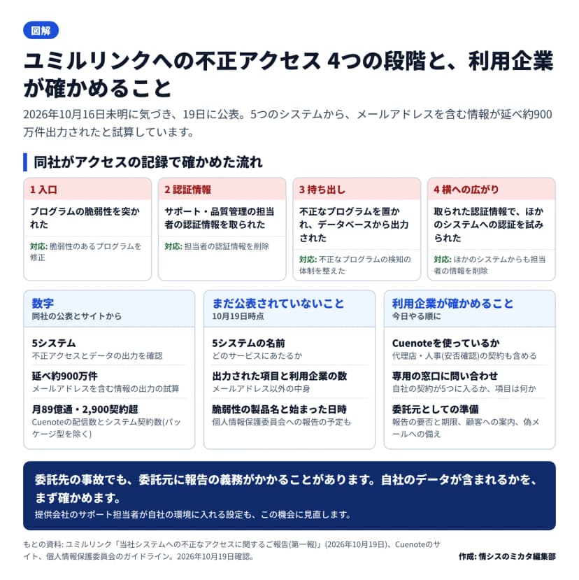 図解。上は同社がアクセスの記録で確かめた4つの段階: 1 入口 プログラムの脆弱性を突かれた(対応: 修正)、2 認証情報 サポート・品質管理の担当者の認証情報を取られた(対応: 削除)、3 持ち出し 不正なプログラムを置かれデータベースから出力された(対応: 検知の体制を整えた)、4 横への広がり 取られた認証情報でほかのシステムへの認証を試みられた(対応: ほかのシステムからも削除)。下の左は数字: 5システム、延べ約900万件、Cuenoteは月89億通・2,900契約超(パッケージ型を除く)。中央はまだ公表されていないこと: 5システムの名前、出力された項目と利用企業の数、脆弱性の製品名と始まった日時と個人情報保護委員会への報告の予定。右は利用企業が確かめること: Cuenoteを使っているか(代理店・人事の安否確認の契約も)、専用の窓口に問い合わせ、委託元としての準備(報告の要否と期限、顧客への案内、偽メールへの備え)