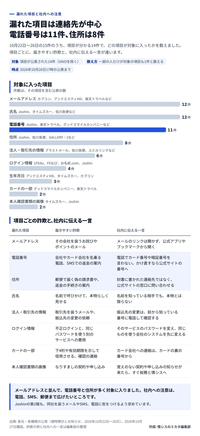図解。題は、漏れた項目は連絡先が中心、電話番号は11件、住所は8件。対象は項目が公表された14件(VAIOを除く)で、一部の人だけが対象の項目も1件と数える。時点は2026年10月26日17時の公表まで。横棒は項目を含む公表の数で、メールアドレス12件、氏名12件、電話番号11件(強調)、住所8件、法人・取引先の情報6件、ログイン情報4件(1FEdu、FXなび、お名前.com、Joshin)、生年月日3件、カードの一部2件(グッドスマイルカンパニー、楽天トラベル)、本人確認書類の画像2件(タイムズカー、Joshin)。表は項目ごとの届きやすい詐欺と社内に伝える一言で、メールアドレスはその会社を装うお詫びやポイントのメールでリンクを開かず公式アプリから開く、電話番号は会社やカード会社を名乗る電話やSMSでカード番号や暗証番号を言わない、住所は郵便の偽の請求書で公式サイトの窓口に問い合わせる、氏名は名前で呼びかけて本物らしく見せるので名前を知っていても本物とは限らない、法人・取引先の情報は振込先の変更の依頼で前から知っている番号に電話して確認、ログイン情報は不正ログインと使い回しの悪用でパスワードを変え会社のシステムを先に変える、カードの一部は下4桁を示す確認の連絡でカードの裏の番号から連絡、本人確認書類の画像はなりすましの契約で覚えのない知らせはすぐ総務と情シスへ。まとめは、電話番号と住所も多く対象に入り、社内への注意は電話、SMS、郵便まで広げたい