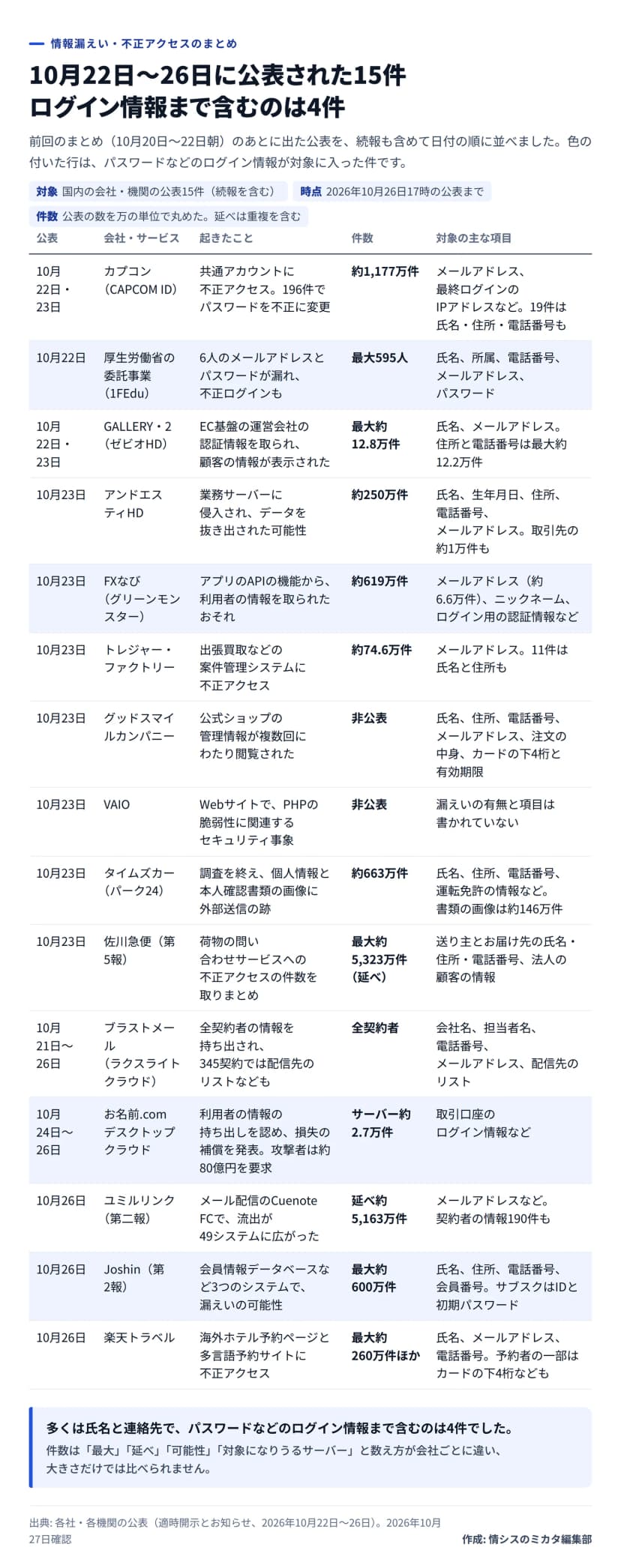 図解。題は、10月22日〜26日に公表された15件、ログイン情報まで含むのは4件。対象は国内の会社・機関の公表15件(続報を含む)、時点は2026年10月26日17時の公表まで、件数は公表の数を万の単位で丸め、延べは重複を含む。一覧は公表の日付の順に、カプコン(CAPCOM ID)約1,177万件でメールアドレスなど、19件は氏名・住所・電話番号も。厚生労働省の委託事業(1FEdu)最大595人で氏名・所属・電話番号・メールアドレス・パスワード。GALLERY・2(ゼビオHD)最大約12.8万件で氏名・メールアドレス、住所と電話番号は最大約12.2万件。アンドエスティHD約250万件で氏名・生年月日・住所・電話番号・メールアドレス、取引先約1万件も。FXなび約619万件でメールアドレス約6.6万件・ログイン用の認証情報など。トレジャー・ファクトリー約74.6万件でメールアドレス、11件は氏名と住所も。グッドスマイルカンパニーは件数非公表で氏名・住所・電話番号・メールアドレス・注文の中身・カードの下4桁と有効期限。VAIOは件数非公表で漏えいの有無と項目は書かれていない。タイムズカー(パーク24)約663万件で氏名・住所・電話番号・運転免許の情報など、書類の画像は約146万件。佐川急便(第5報)最大約5,323万件(延べ)で送り主とお届け先の氏名・住所・電話番号と法人の顧客の情報。ブラストメールは全契約者で会社名・担当者名・電話番号・メールアドレス・配信先のリスト(345契約)。お名前.com デスクトップクラウドはサーバー約2.7万件で取引口座のログイン情報など、攻撃者は約80億円を要求。ユミルリンク(第二報)延べ約5,163万件でメールアドレスなど。Joshin(第2報)最大約600万件で氏名・住所・電話番号・会員番号、サブスクはIDと初期パスワード。楽天トラベル最大約260万件ほかで氏名・メールアドレス・電話番号、予約者の一部はカードの下4桁なども。ログイン情報を含む1FEdu、FXなび、お名前.com、Joshinの行に色。まとめは、多くは氏名と連絡先で、ログイン情報まで含むのは4件。件数の数え方は会社ごとに違い、大きさだけでは比べられない