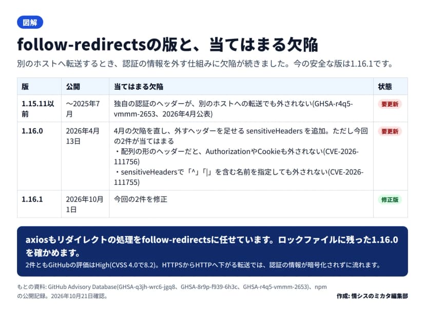 図解の表。1.15.11以前は2026年4月公表の欠陥(独自の認証のヘッダーが別のホストへの転送でも外されない)の対象で要更新。1.16.0(2026年4月13日)は4月の欠陥を直しsensitiveHeadersを加えたが、今回の2件(配列の形のヘッダーでAuthorizationやCookieが外されない、sensitiveHeadersで記号を含む名前が外されない)の対象で要更新。1.16.1(2026年10月1日)は2件を直した修正版。下にaxiosもリダイレクトの処理を任せていること、2件ともHigh(CVSS 4.0で8.2)