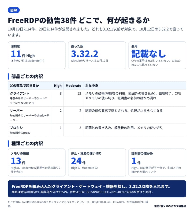 図解。10月19日に24件、20日に14件が公開され、どれも3.32.1以前が対象で3.32.2で直っている。深刻度はHigh 11件、ほかの27件はModerate。直った版は3.32.2(GitHubのリリースは10月12日)。悪用は記載なし、CVEの番号はまだ付いておらずKEVにも載っていない。部品ごとの内訳はクライアントがHigh 8とModerate 22(悪意のあるサーバーやゲートウェイにつないだとき)、サーバーがHigh 2とModerate 2、プロキシがHigh 1とModerate 3。種類ごとの内訳はメモリの破損13件、停止・資源の使い切り24件、証明書の確かめ1件