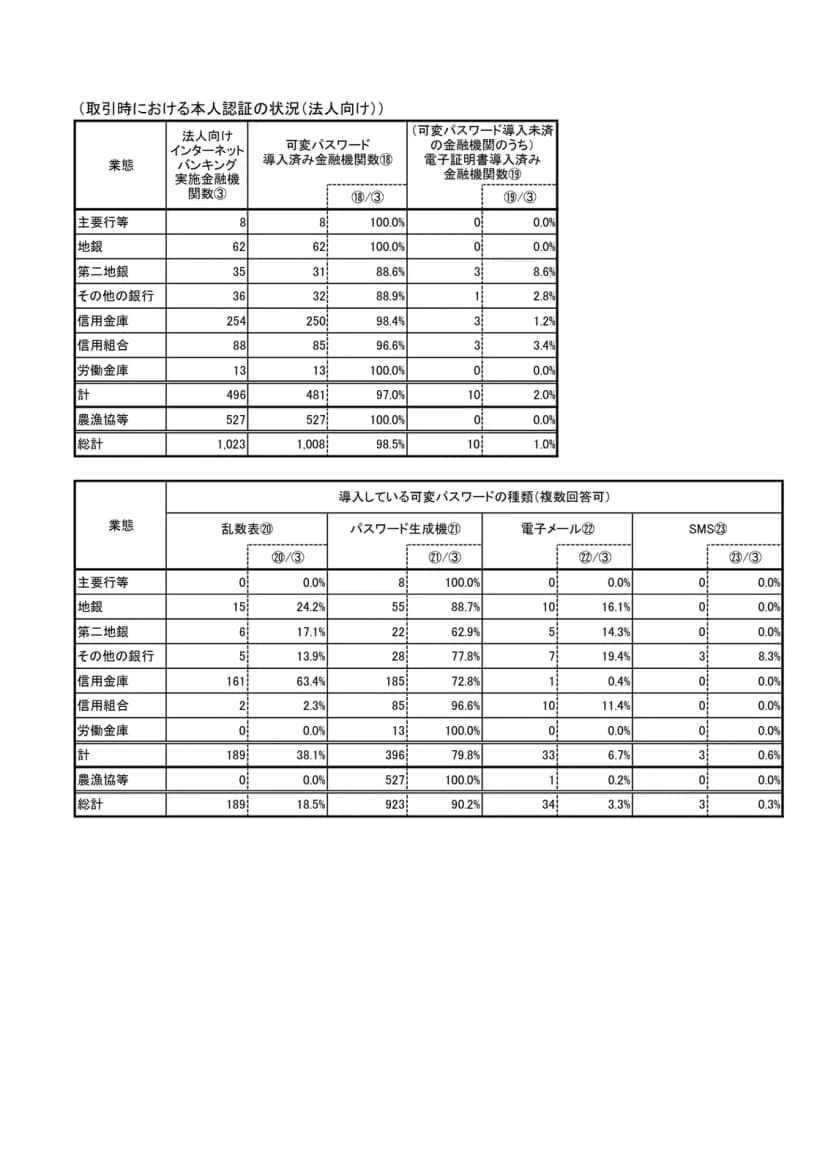 金融庁『預貯金の不正送金問題等に対する対応状況(令和8年3月末)』の4ページ目。上の表は法人向けインターネットバンキングの取引時の本人認証の状況で、総計では実施する1,023機関のうち可変パスワード導入済みが1,008機関(98.5%)、可変パスワード導入未済のうち電子証明書導入済みが10機関(1.0%)。業態ごとに主要行等8、地銀62、第二地銀35、その他の銀行36、信用金庫254、信用組合88、労働金庫13、農漁協等527の数字が並ぶ。下の表は導入している可変パスワードの種類(複数回答)で、総計は乱数表189機関(18.5%)、パスワード生成機923機関(90.2%)、電子メール34機関(3.3%)、SMS3機関(0.3%)