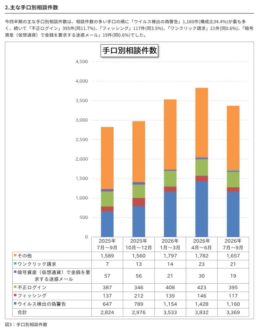 IPAの情報セキュリティ安心相談窓口の相談状況のページの図3、手口別相談件数。積み上げの棒グラフで、2025年7〜9月から2026年7〜9月までの5つの期の相談件数を示す。表の値は、その他が1,589、1,560、1,797、1,782、1,657。ワンクリック請求が7、13、14、23、21。暗号資産で金銭を要求する迷惑メールが57、56、21、30、19。不正ログインが387、346、408、423、395。フィッシングが137、212、139、146、117。ウイルス検出の偽警告が647、789、1,154、1,428、1,160。合計が2,824、2,976、3,533、3,832、3,369。上の本文には、今四半期はウイルス検出の偽警告が1,160件(構成比34.4%)で最も多く、不正ログイン395件、フィッシング117件などが続くとある