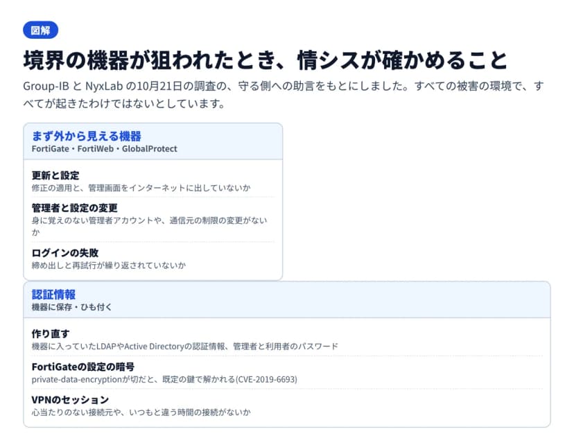 図解。題は境界の機器が狙われたとき、情シスが確かめること。4つの区画。まず外から見える機器(FortiGate・FortiWeb・GlobalProtect)では、更新と設定(修正の適用と管理画面をインターネットに出していないか)、管理者と設定の変更(身に覚えのない管理者アカウントや通信元の制限の変更)、ログインの失敗(締め出しと再試行の繰り返し)。認証情報(機器に保存・ひも付く)では、作り直す(LDAPやActive Directoryの認証情報、管理者と利用者のパスワード)、FortiGateの設定の暗号(private-data-encryptionが切だと既定の鍵で解かれるCVE-2019-6693)、VPNのセッション(心当たりのない接続元やいつもと違う時間の接続)。社内に入られたあと(Active Directory)では、権限の昇格、許可していない遠隔管理の道具、Rcloneでの持ち出し。数字の札は7万件超(見つかった認証情報やLDAPの情報、すべてが有効・すべての組織が侵入された意味ではない)と37.6%(見つかったドメインのうちアジア太平洋の割合)。まとめは、境界の機器が破られたら機器の更新で終わらせず、社内の認証情報も漏れたかもしれないとしてパスワードの作り直しまで進める