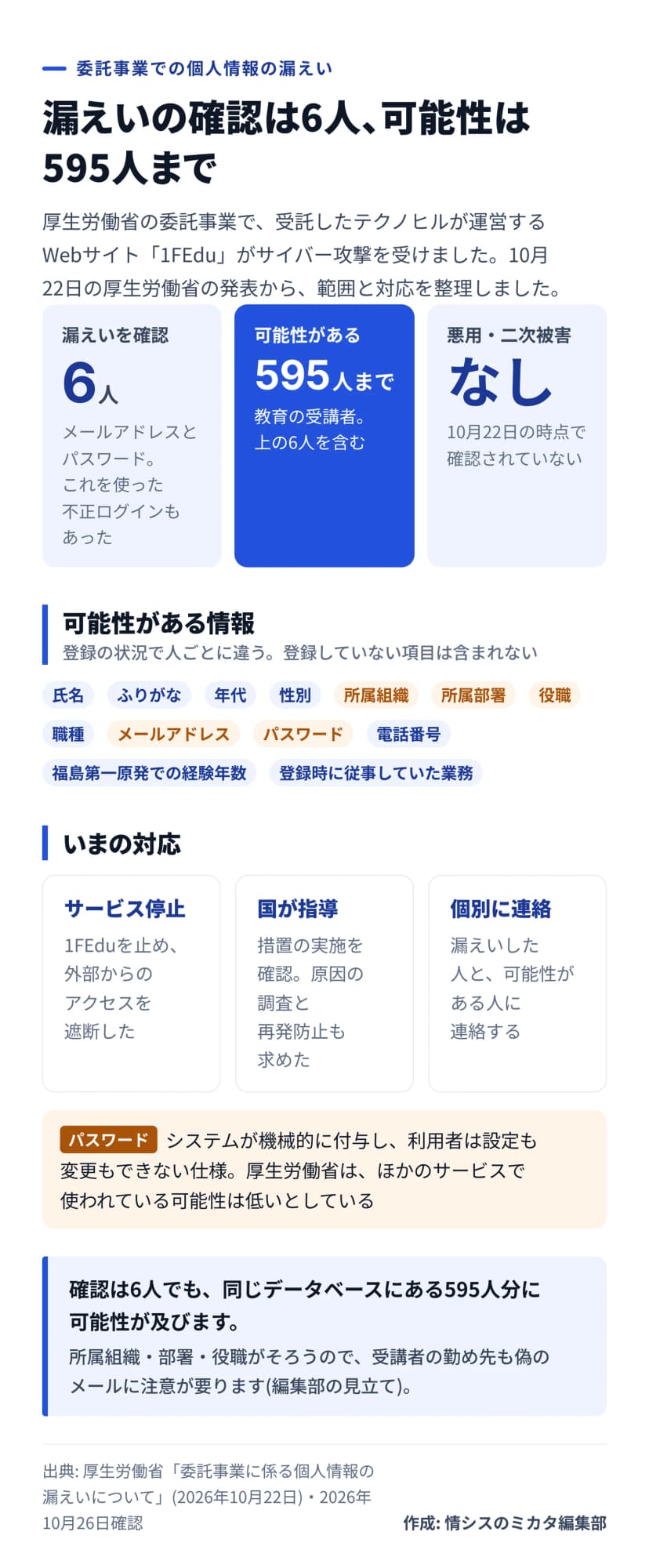 図解。題は漏えいの確認は6人、可能性は595人まで。厚生労働省の委託事業で、受託したテクノヒルが運営するWebサイト「1FEdu」がサイバー攻撃を受けた。漏えいを確認したのは6人で、メールアドレスとパスワード。これを使った不正ログインもあった。漏えいした可能性があるのは教育の受講者最大595人で、上の6人を含む。悪用や二次被害は10月22日の時点で確認されていない。可能性がある情報は、氏名、ふりがな、年代、性別、所属組織、所属部署、役職、職種、メールアドレス、パスワード、電話番号、福島第一原発での経験年数、登録時に従事していた業務で、登録の状況で人ごとに違う。いまの対応は、サービスを停止して外部からのアクセスを遮断、国が受託者を指導して措置の実施を確認し原因の調査と再発防止を求めた、漏えいした人と可能性がある人に個別に連絡する。パスワードはシステムが機械的に付与し、利用者は設定も変更もできない仕様で、厚生労働省はほかのサービスで使われている可能性は低いとしている。まとめ: 確認は6人でも、同じデータベースにある595人分に可能性が及ぶ。所属組織・部署・役職がそろうので、受講者の勤め先も偽のメールに注意が要る(編集部の見立て)