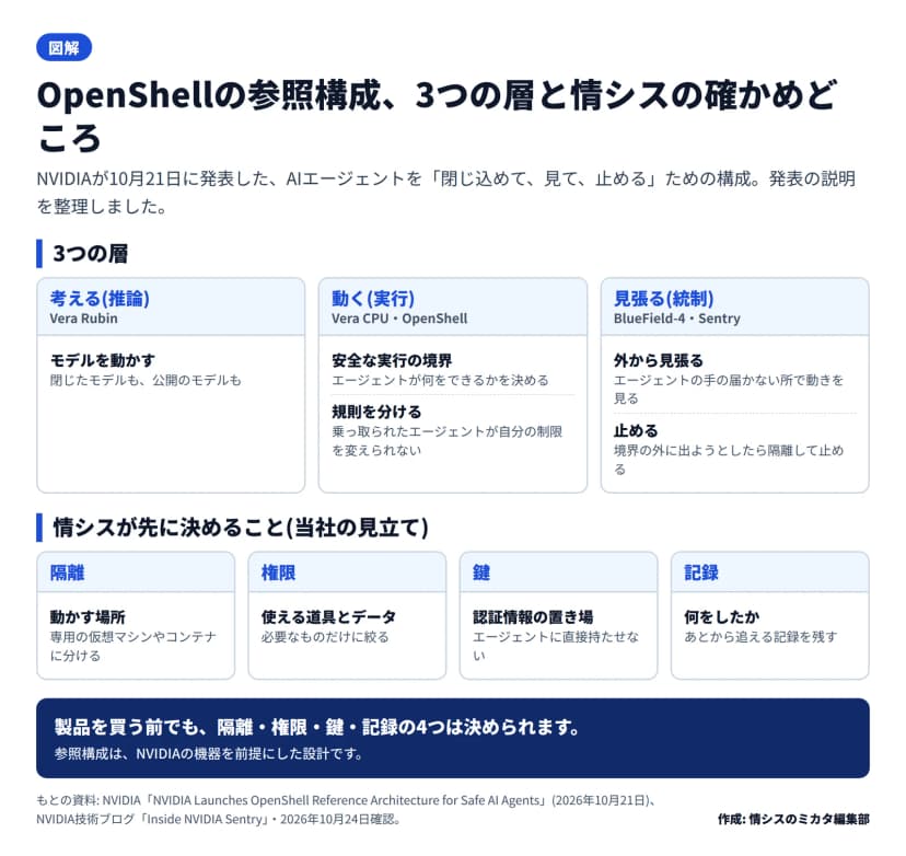 図解。題はOpenShellの参照構成、3つの層と情シスの確かめどころ。NVIDIAが10月21日に発表した、AIエージェントを閉じ込めて、見て、止めるための構成。3つの層: 考える(推論、Vera Rubin)はモデルを動かす、閉じたモデルも公開のモデルも。動く(実行、Vera CPUとOpenShell)は安全な実行の境界でエージェントが何をできるかを決め、規則を分けて乗っ取られたエージェントが自分の制限を変えられないようにする。見張る(統制、BlueField-4とSentry)はエージェントの手の届かない所で動きを見て、境界の外に出ようとしたら隔離して止める。情シスが先に決めること(当社の見立て): 隔離は専用の仮想マシンやコンテナに分ける、権限は使える道具とデータを必要なものだけに絞る、鍵は認証情報をエージェントに直接持たせない、記録はあとから追える記録を残す。まとめ: 製品を買う前でも隔離・権限・鍵・記録の4つは決められる。参照構成はNVIDIAの機器を前提にした設計
