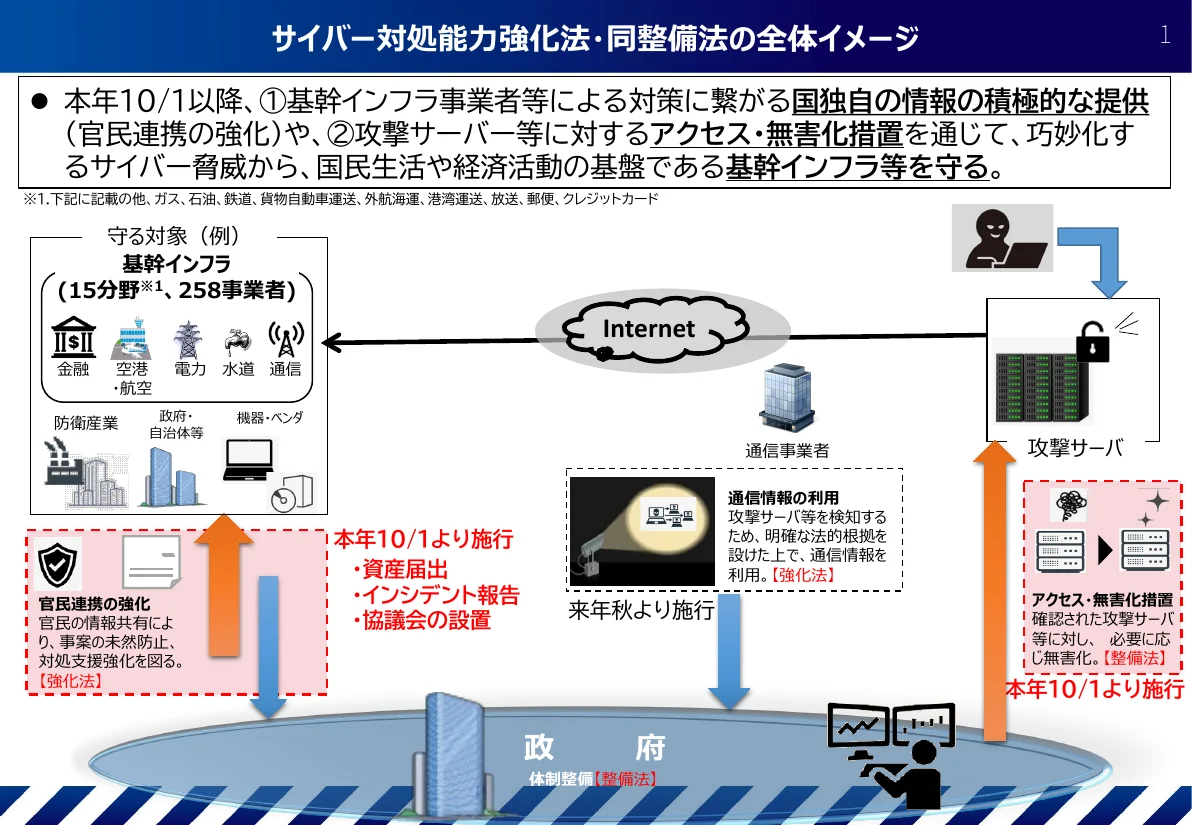 基幹インフラ(15分野・258事業者)を守る対象とし、官民連携の強化(資産届出・インシデント報告・協議会の設置、2026年10月1日施行)、通信情報の利用(来年秋施行)、攻撃サーバへのアクセス・無害化措置(10月1日施行)の3つを、政府と結ぶ矢印で示した図