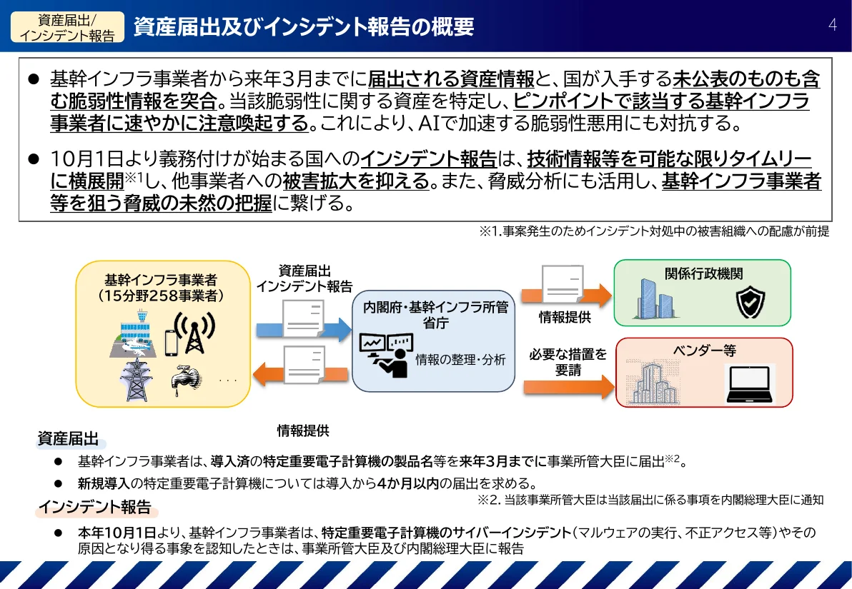 基幹インフラ事業者が内閣府・所管省庁へ資産届出とインシデント報告を出し、省庁は情報を整理・分析して事業者や関係行政機関に情報を提供し、ベンダー等に必要な措置を要請する流れの図。下に、導入済み機器は来年3月まで、新規導入は4か月以内に届け出ることと、10月1日からの報告義務が書かれている